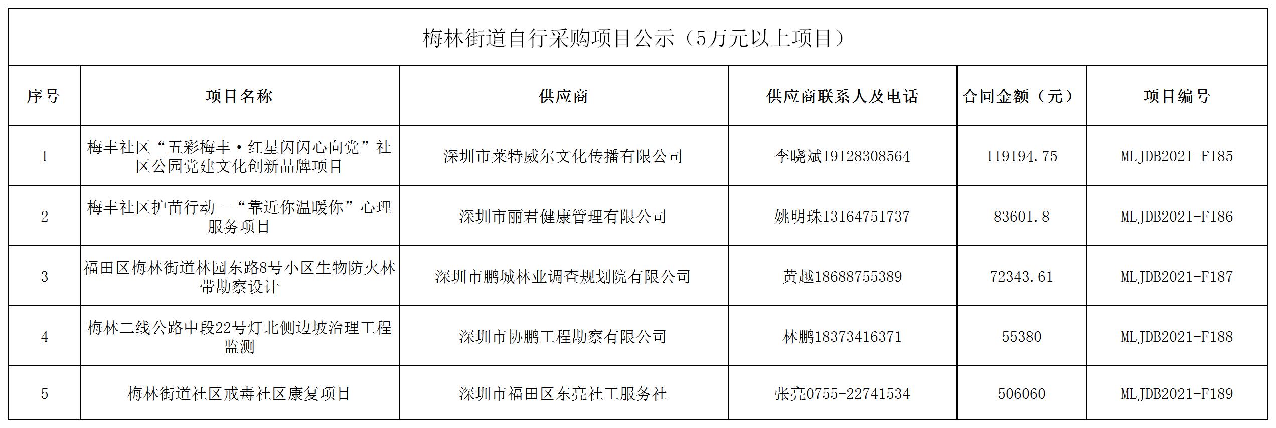 2021年梅林街道办采购自行采购项目结果公告（F185-F189）.jpg