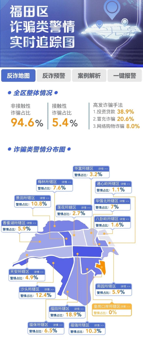 “福田反诈预警地图”正式上线，市民可精准获悉身边诈骗案例