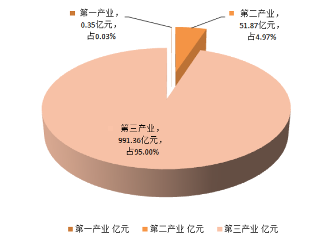 福田区2020年一季度地区生产总值三次产业比例图.png