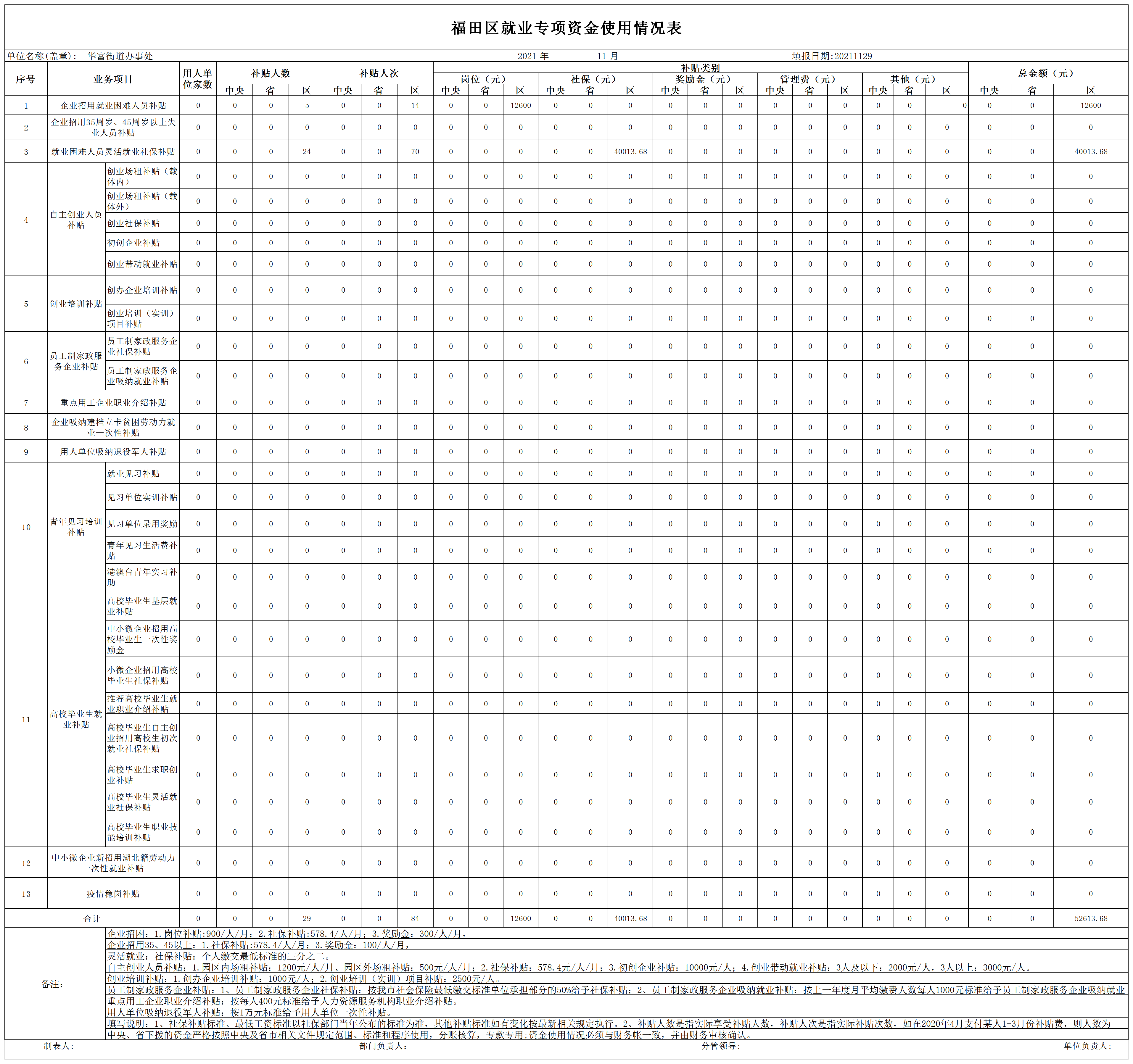 福田区就业专项资金每月使用情况表（华富2021年11月).png
