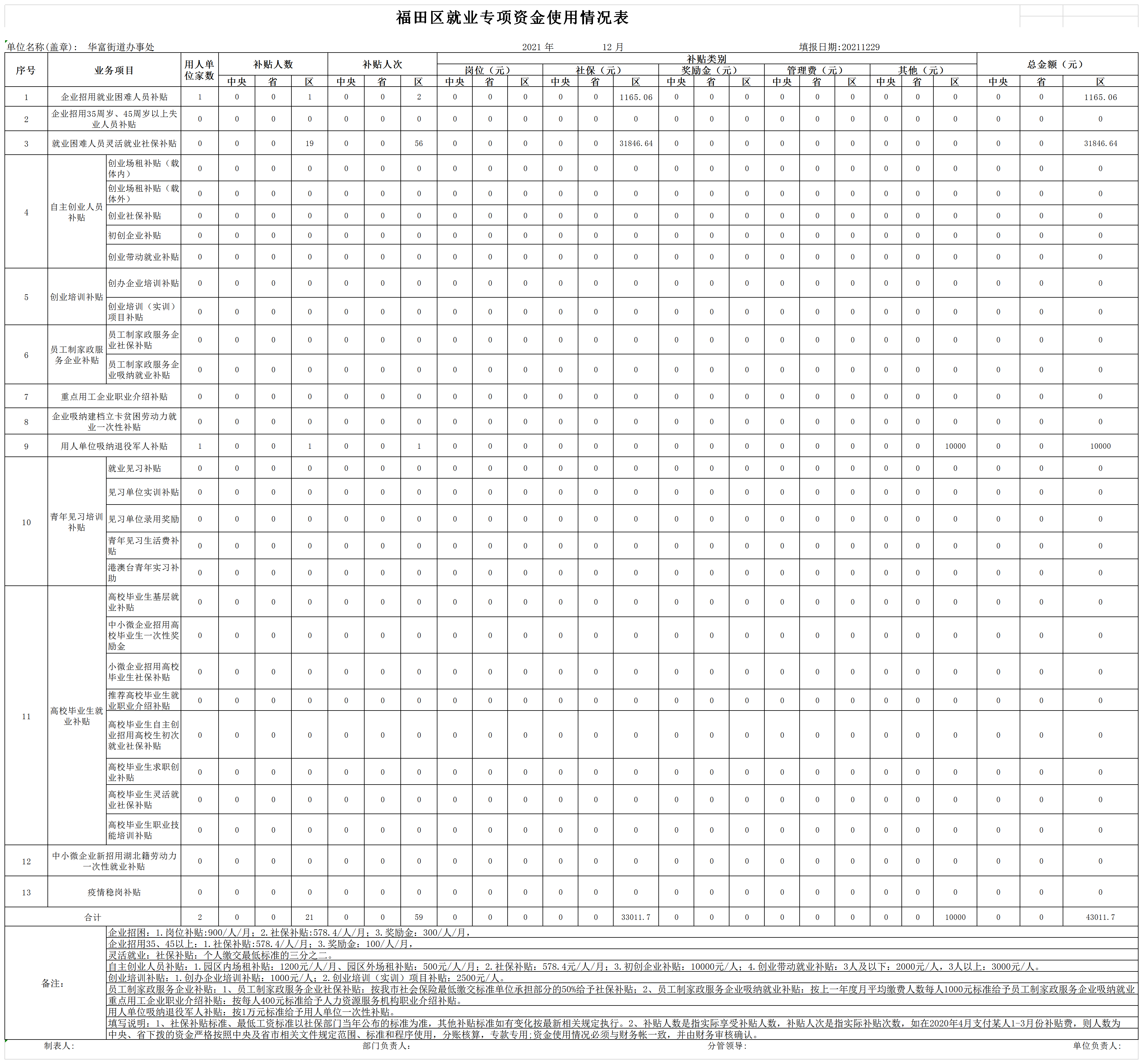 福田区就业专项资金每月使用情况表（2021年12月).png