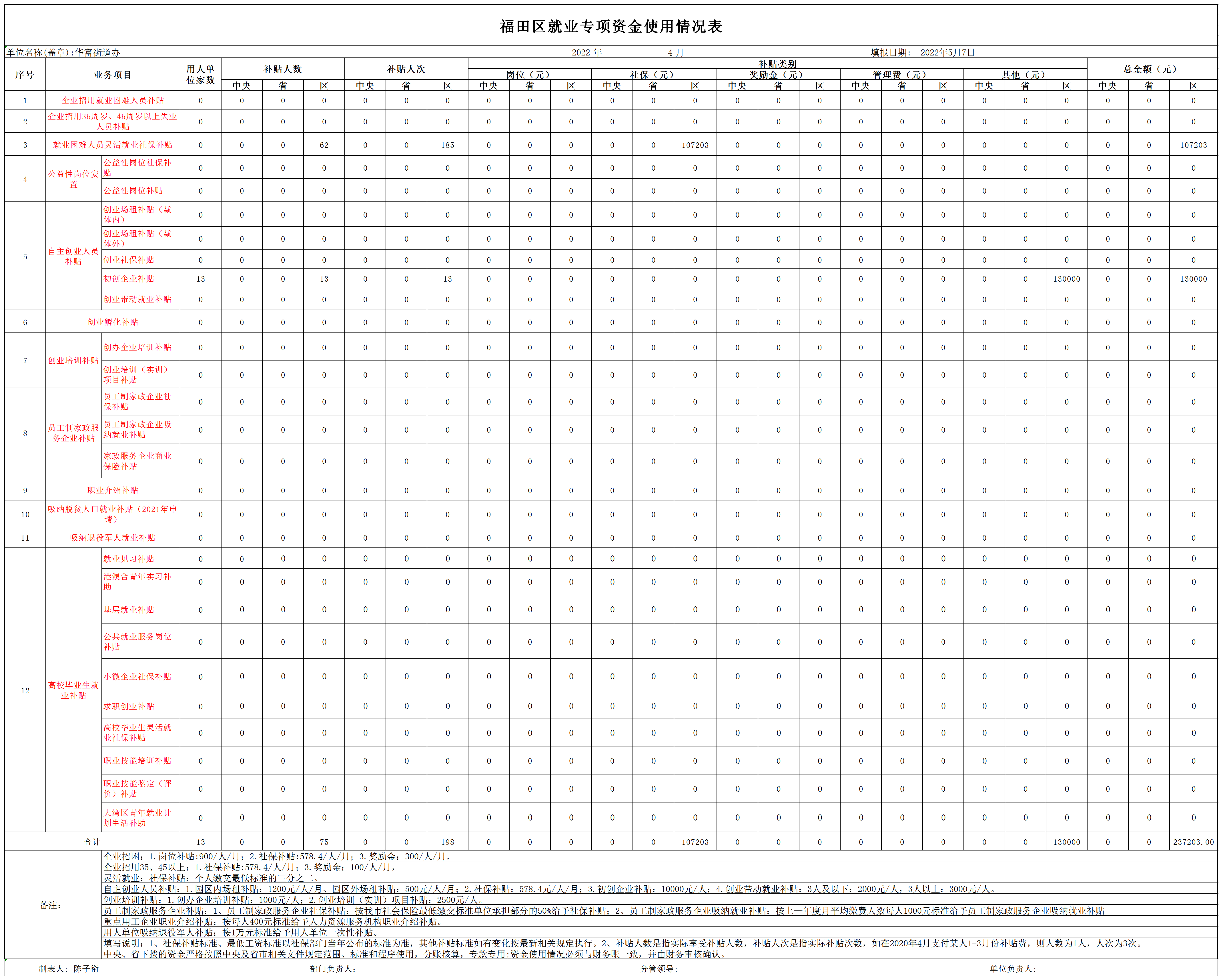 2022年4月福田区就业专项资金使用情况表-华富街道.png