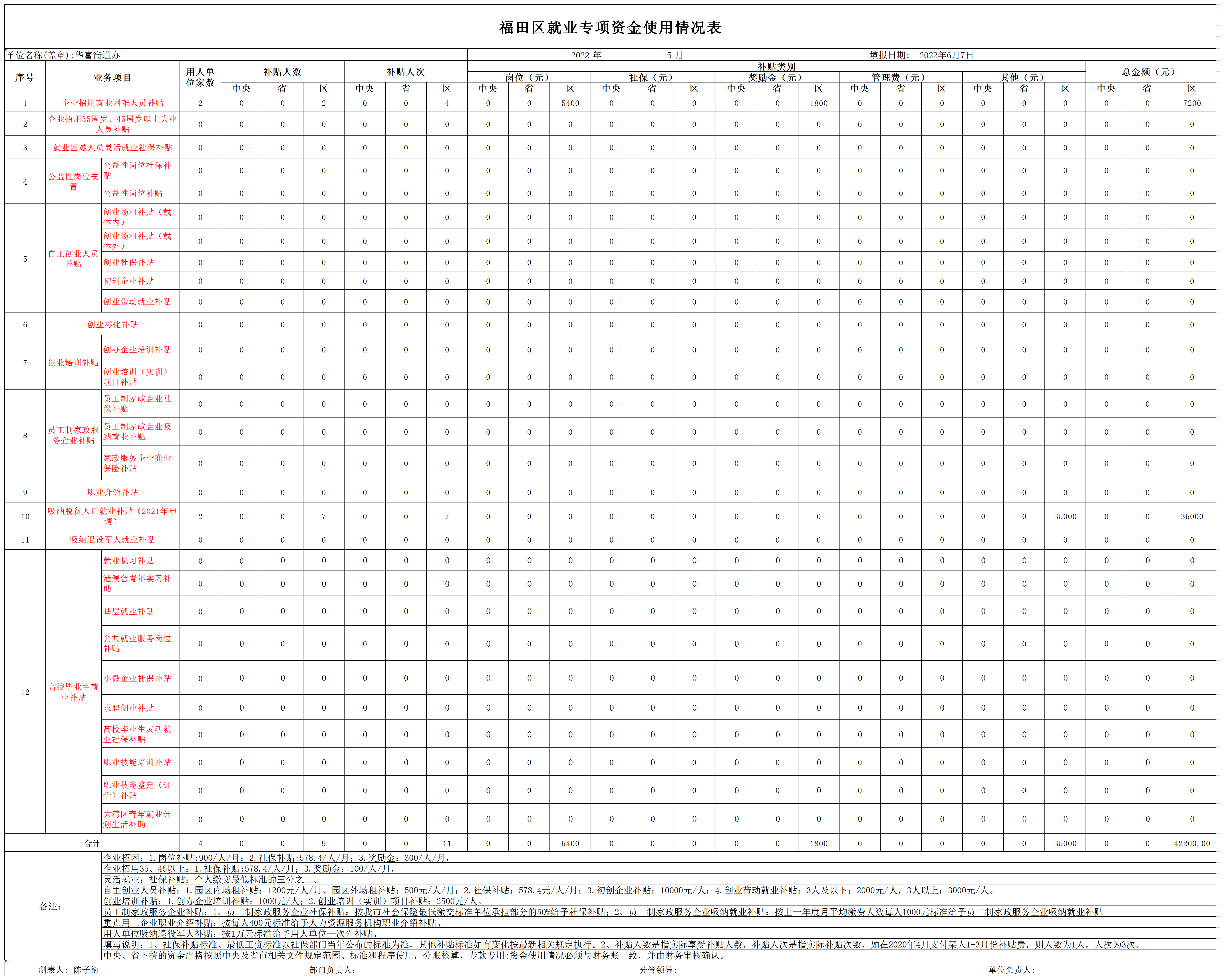 2022年5月福田区就业专项资金使用情况表-华富街道.png