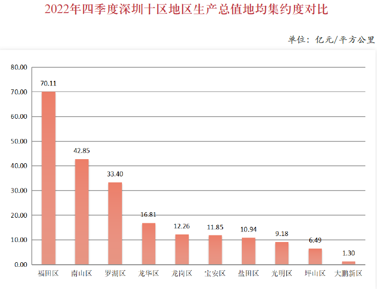 2022年四季度深圳十区地区生产总值地均集约度对比.png
