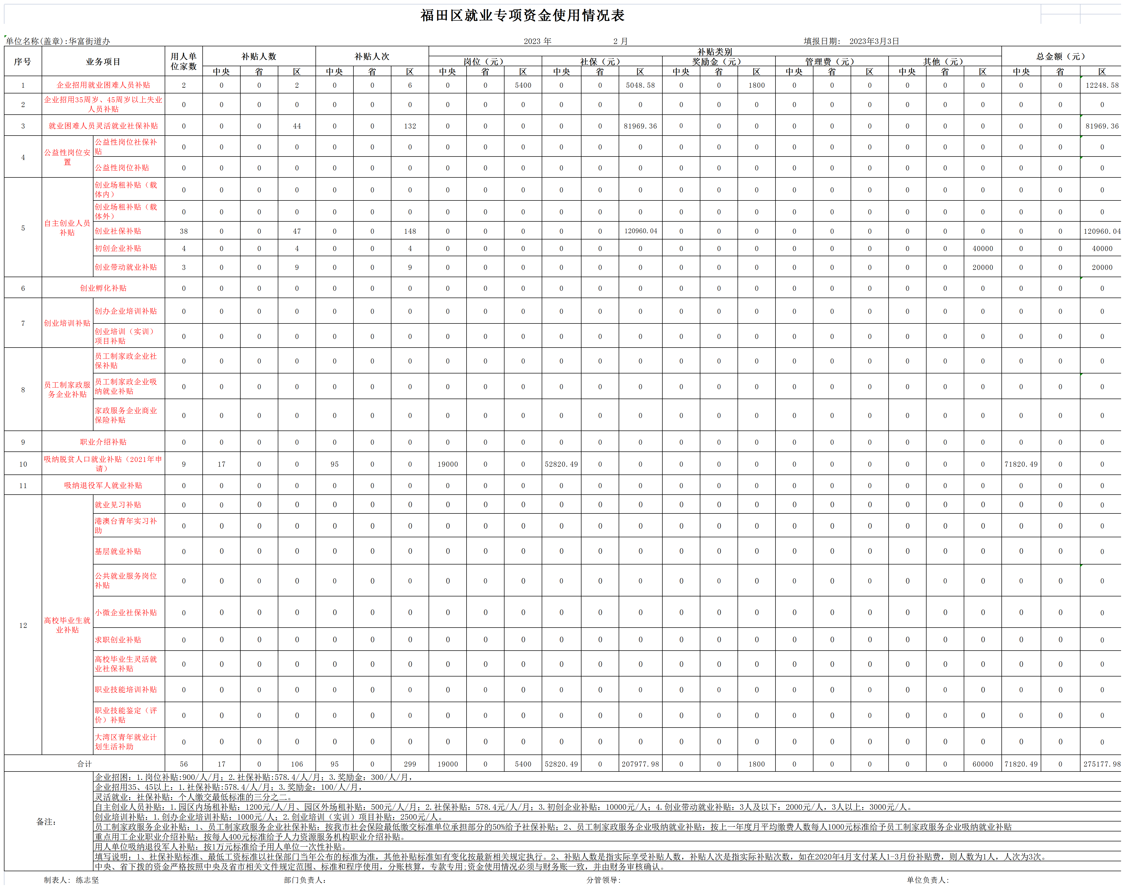2023年2月福田区就业专项资金使用情况表-华富街道.png