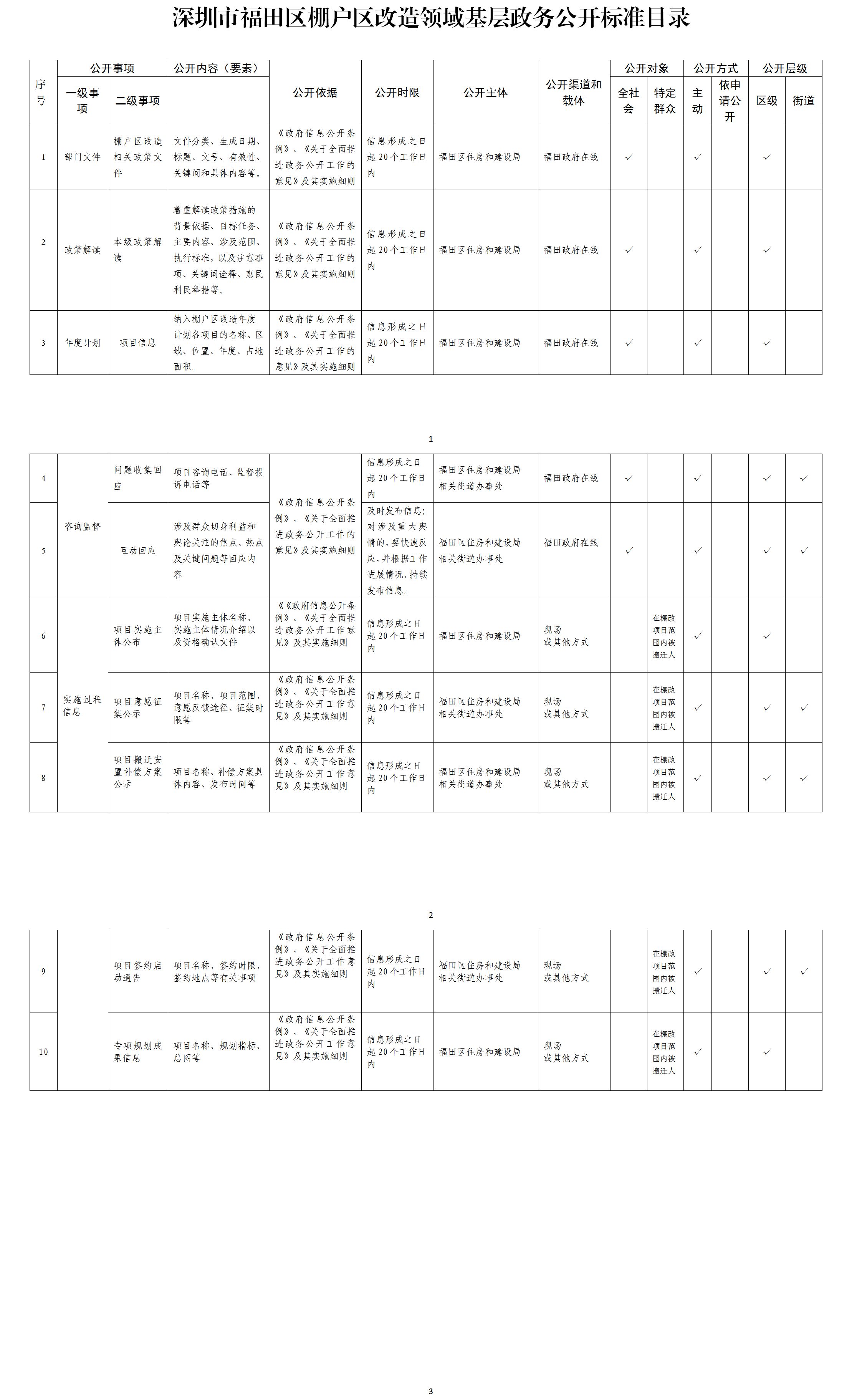 深圳市福田区棚户区改造领域基层政务公开标准目录.png