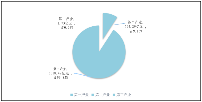 图1  福田区2022年地区生产总值三次产业结构图.png