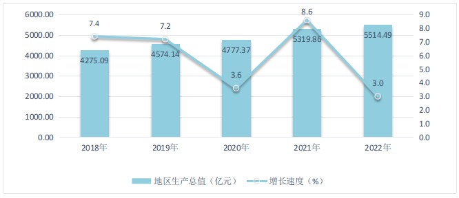 图2  2018-2022年福田区地区生产总值及增长速度.png