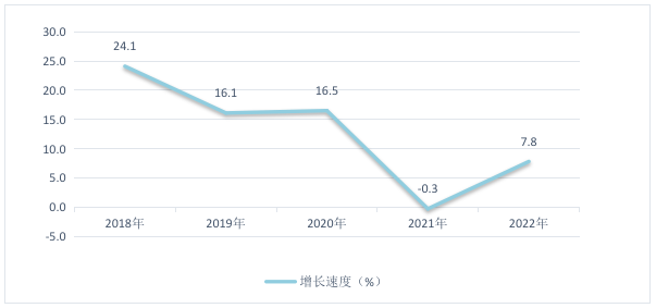 图5  2018-2022年福田区固定资产投资增长速度.png