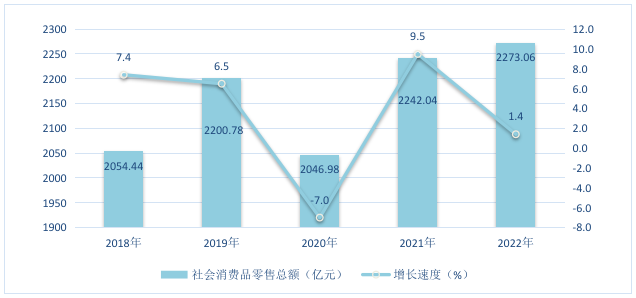 图6  2018-2022年福田区社会消费品零售总额及其增长速度.png