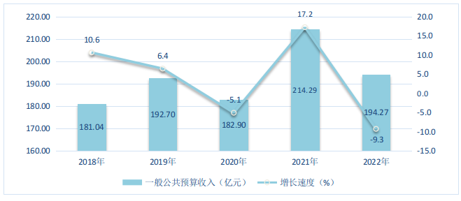 图7  2018-2022年福田区一般公共预算收入及其增长速度.png
