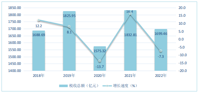 图8  2018-2022年福田区税收总额及其增长速度.png
