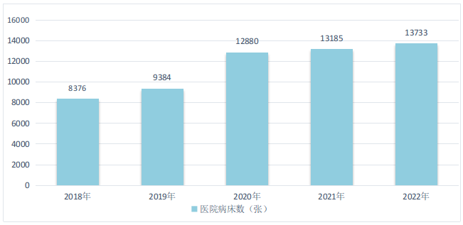 图9  2018-2022年福田区医院病床数.png