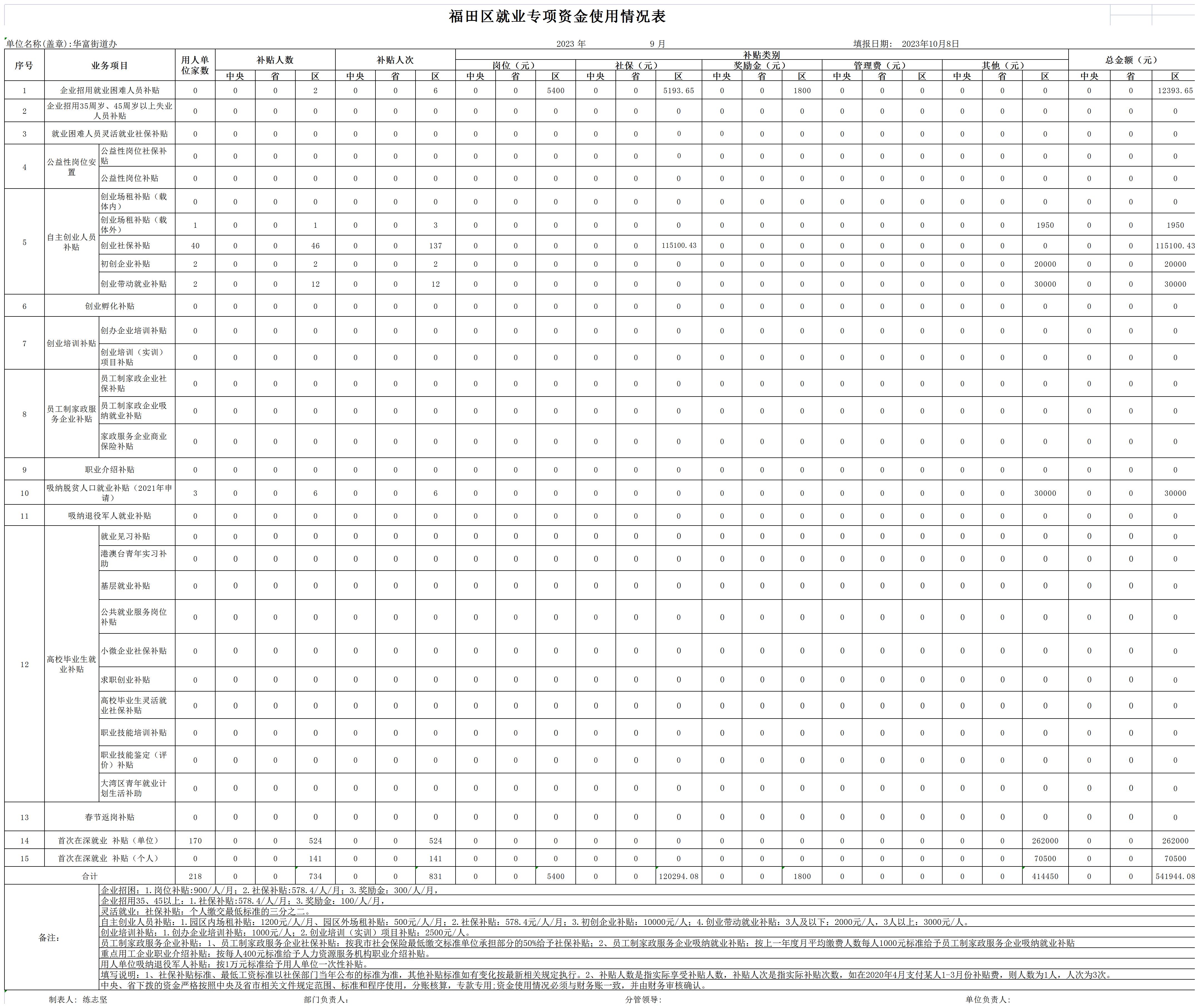 2023年9月福田区就业专项资金使用情况表-华富街道(1)_Sheet1.jpg