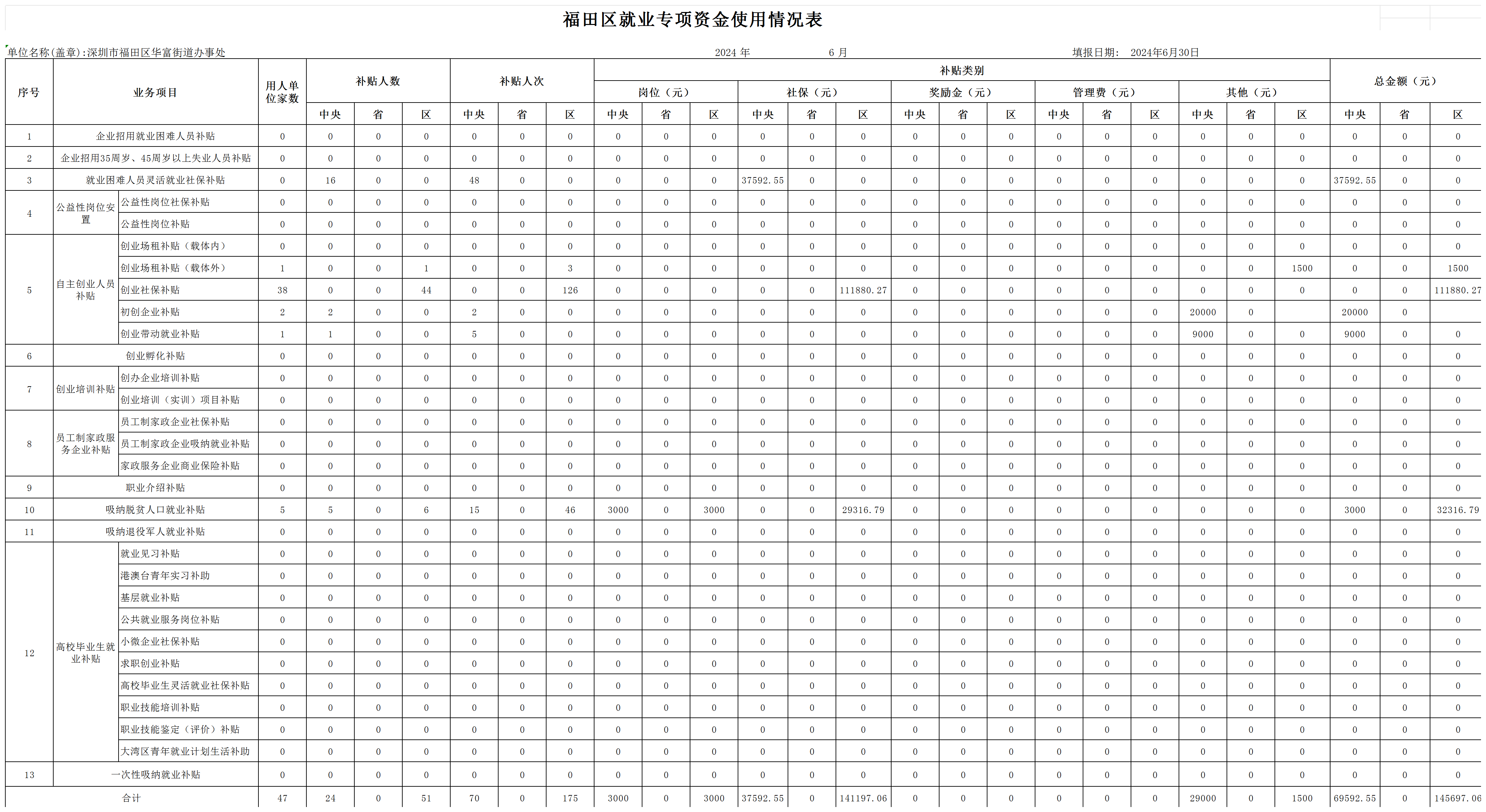 2024年6月福田区就业专项资金使用情况表-华富街道_Sheet1.png