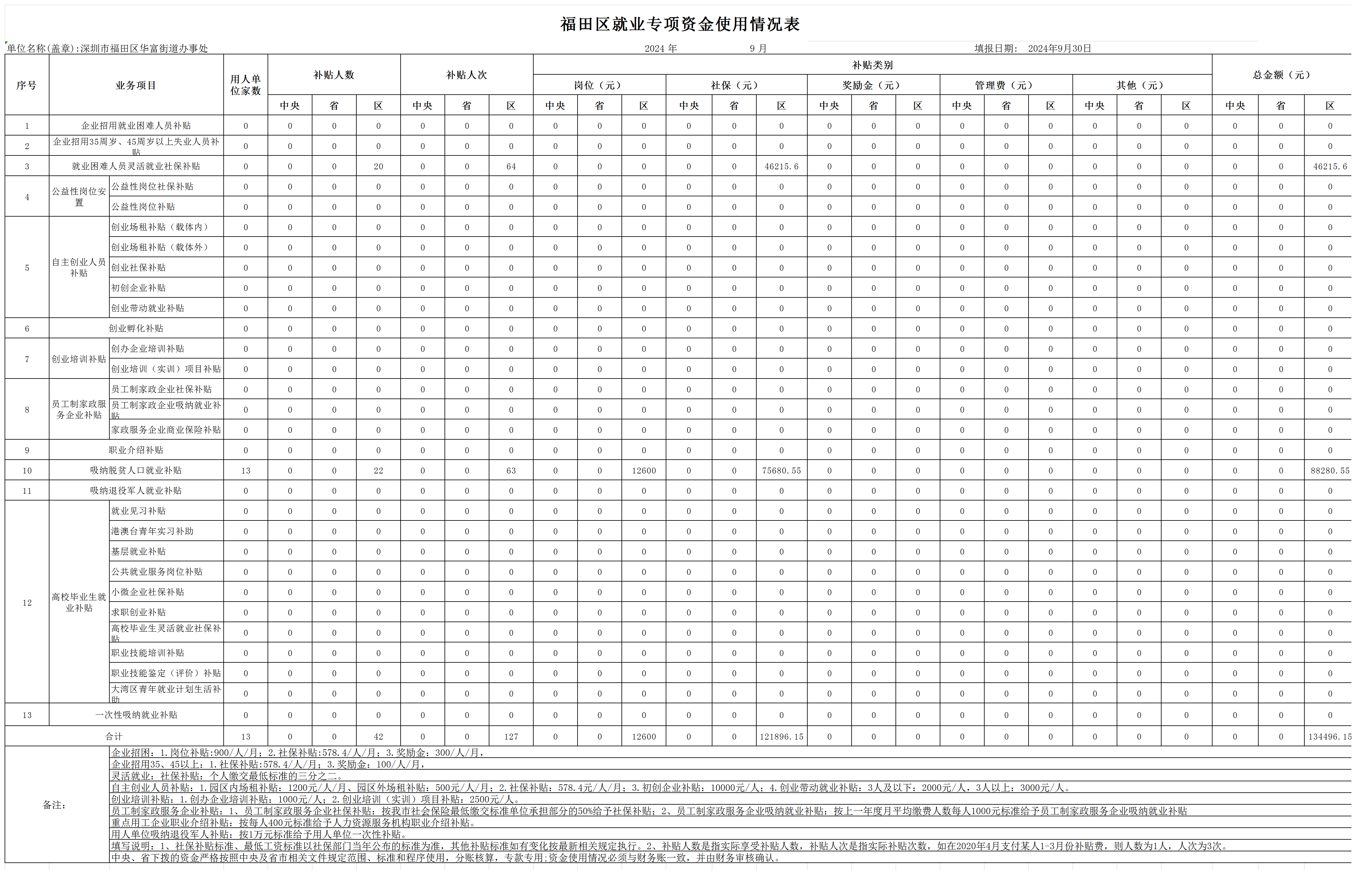 2024年9月福田区就业专项资金使用情况表-华富街道_Sheet1.png