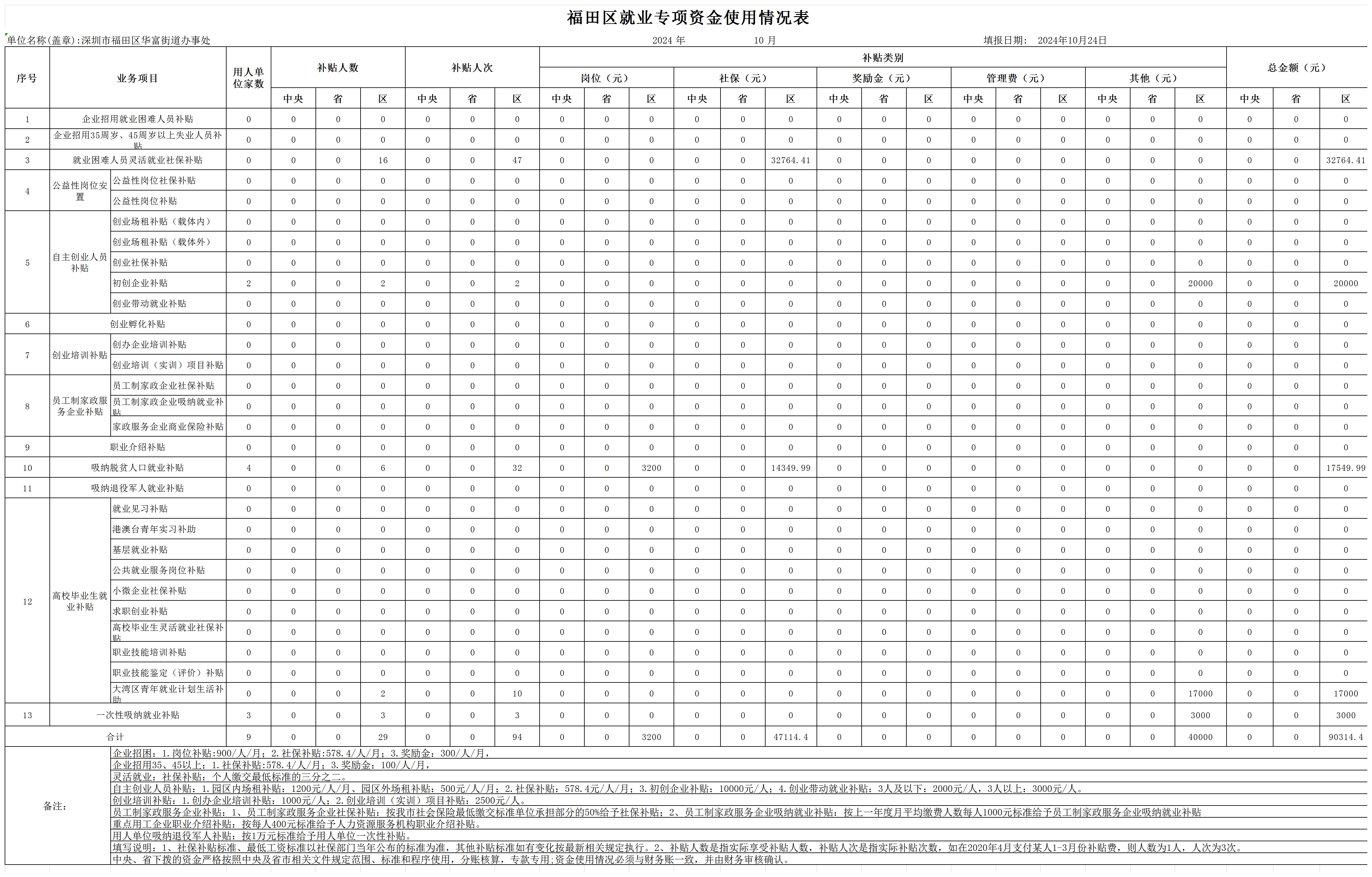 2024年10月福田区就业专项资金使用情况表-华富街道_Sheet1.png