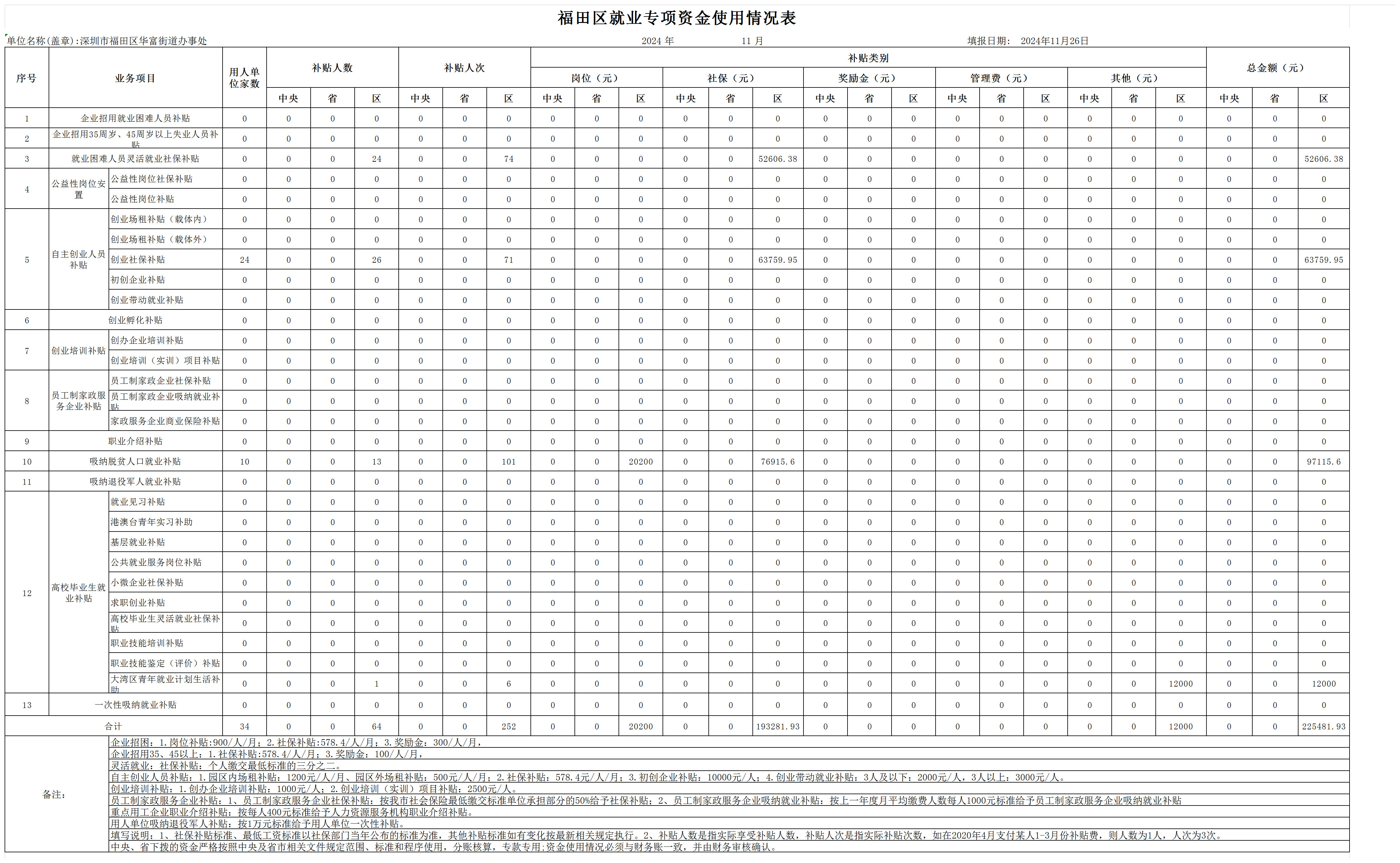 2024年11月福田区华富街道就业专项资金使用情况表_Sheet1.png