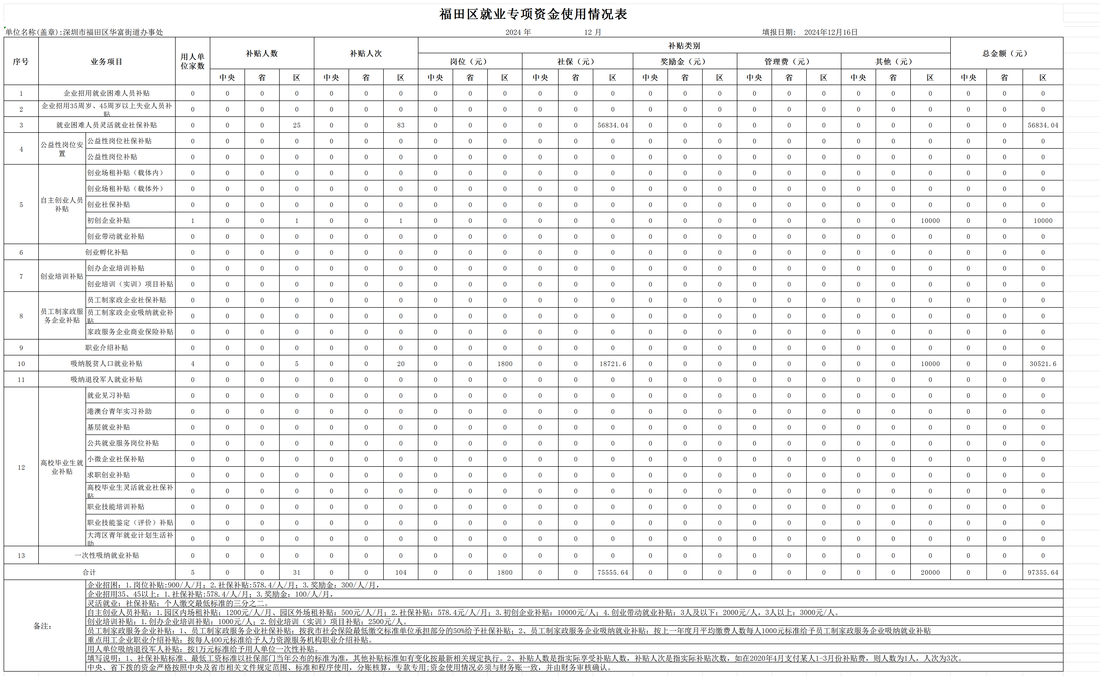 2024年12月福田区就业专项资金使用情况表-华富街道_Sheet1.png