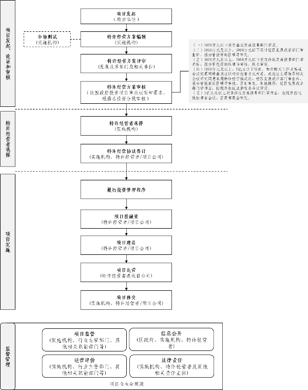 福田区基础设施和公用事业特许经营项目实施流程图.png