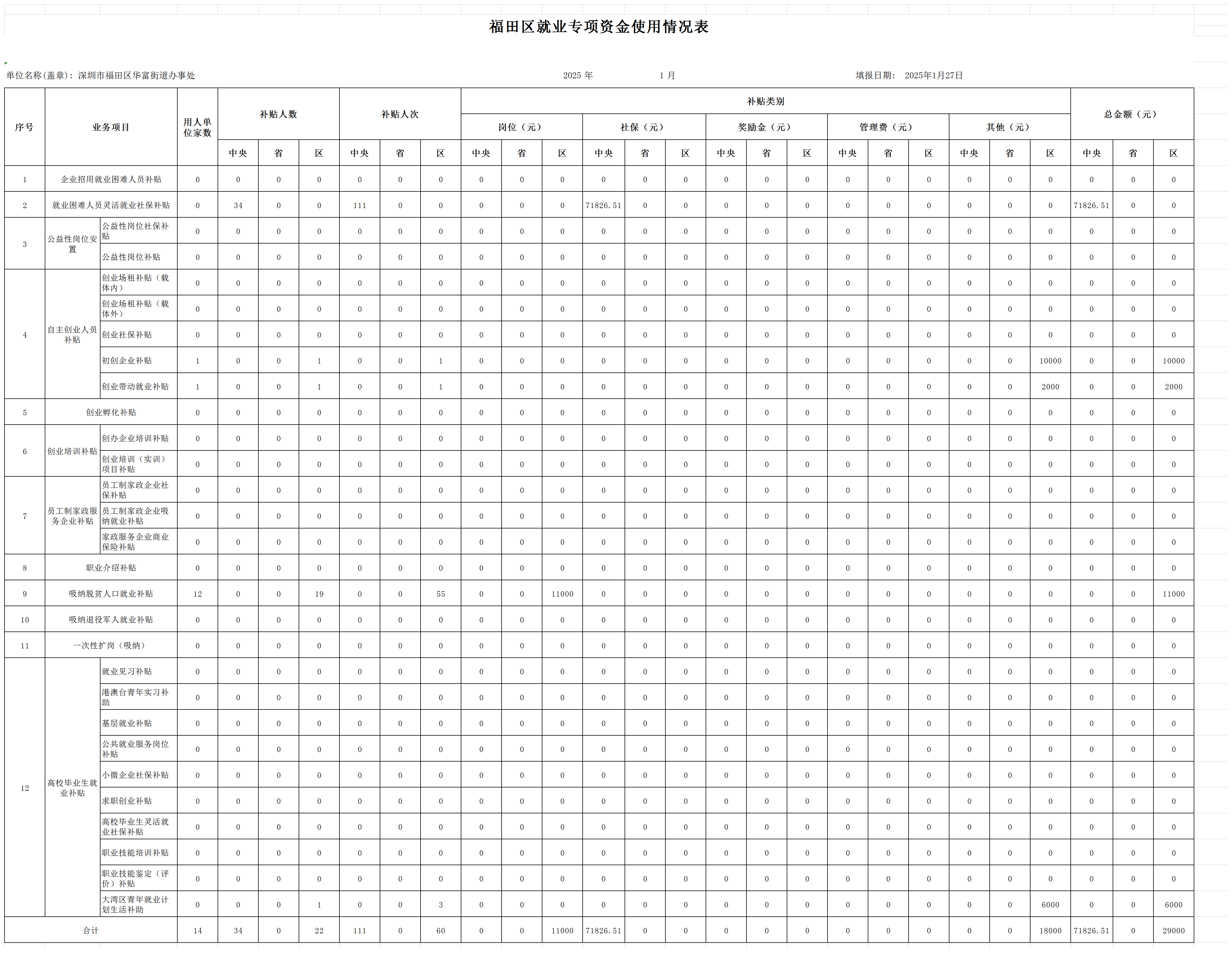 2025年1月福田区华富街道就业专项资金使用情况表_Sheet1.png