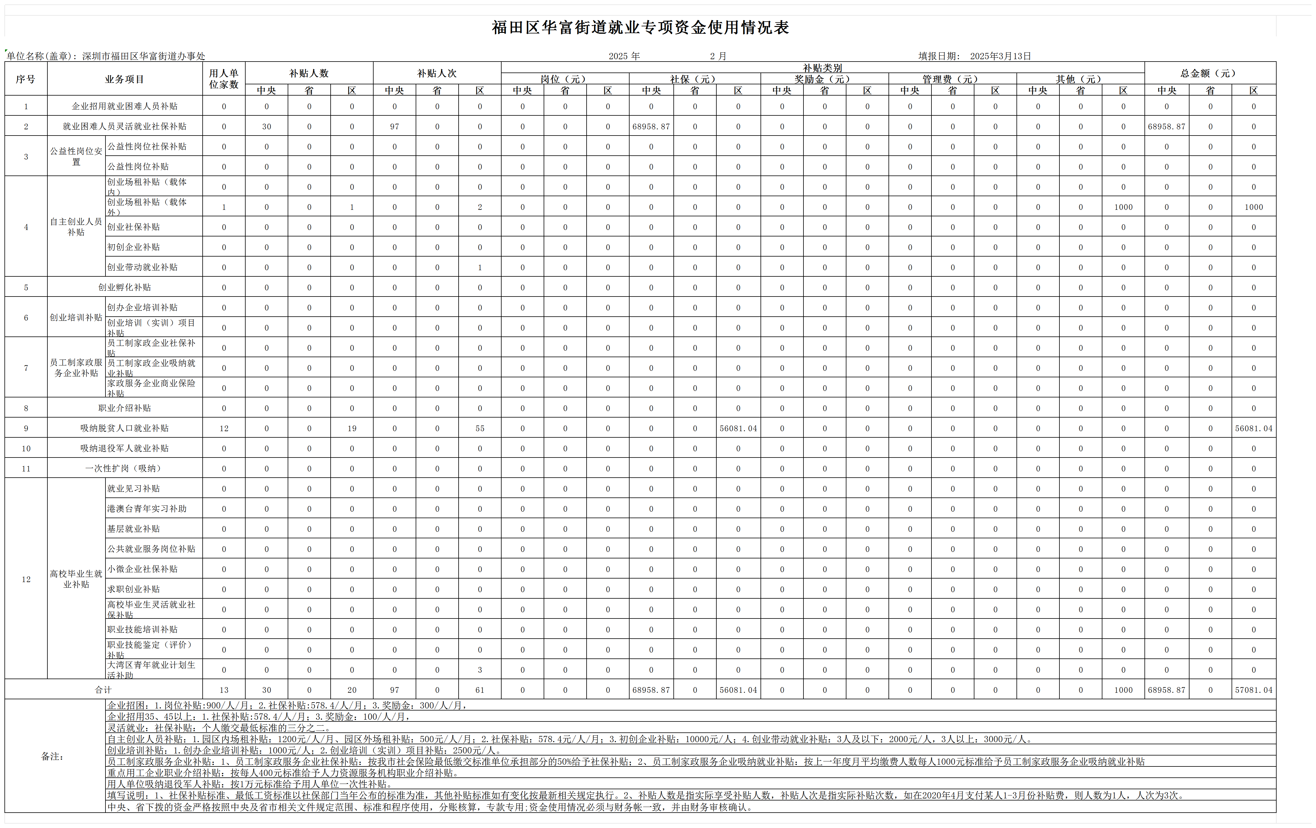 福田区华富街道2月就业专项资金使用情况表_Sheet1(1).png
