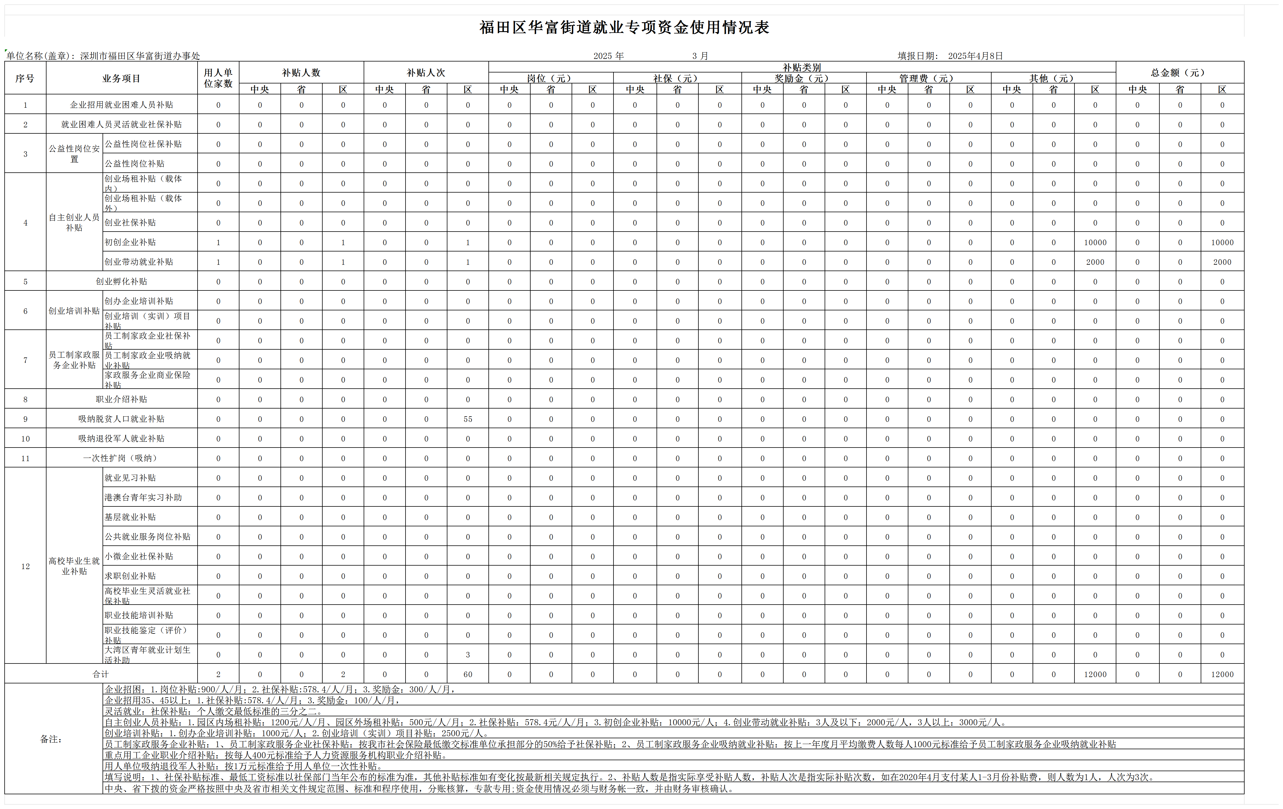 福田区华富街道就业专项资金使用情况表（3月）_Sheet1.png