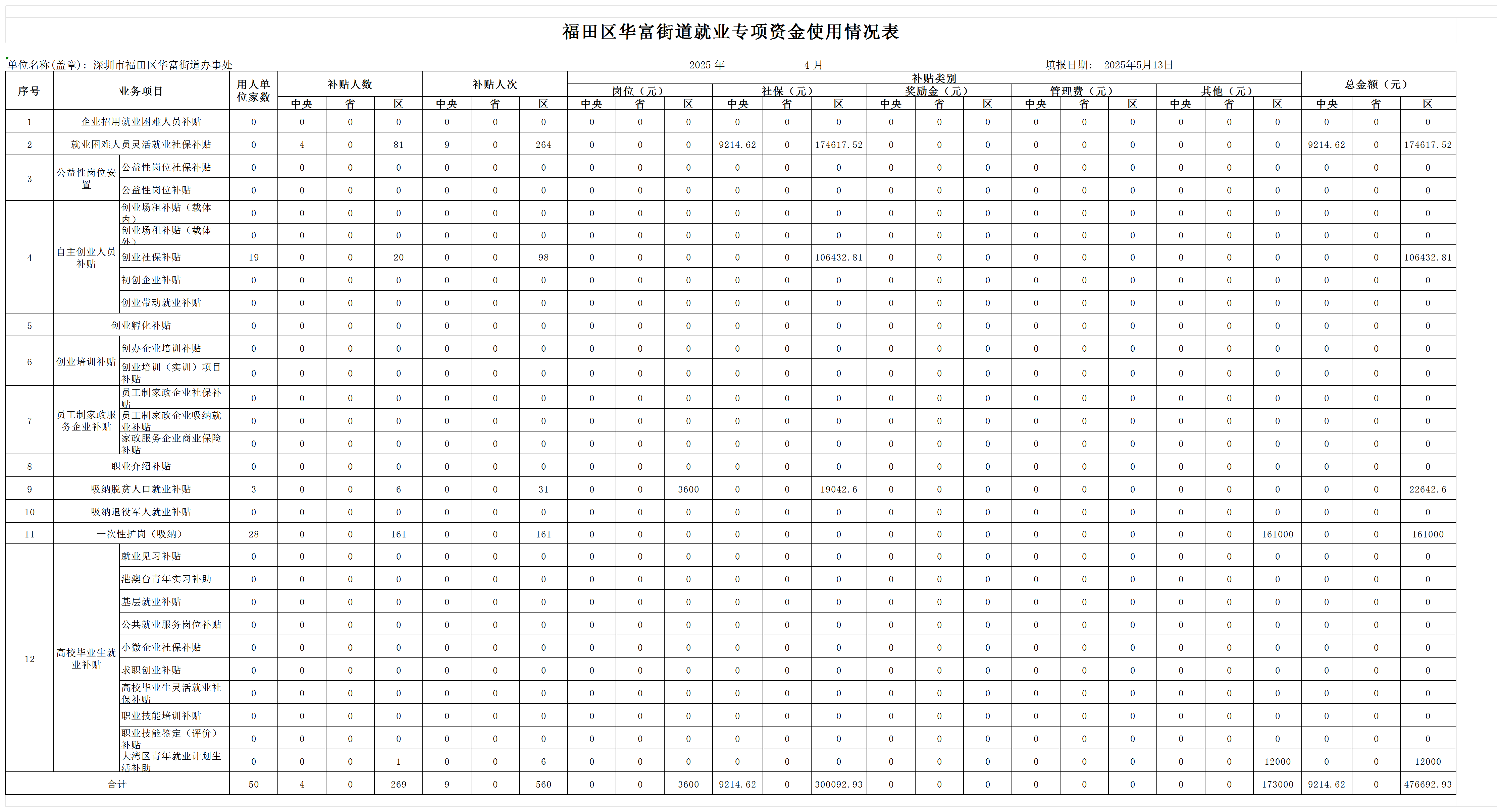 福田区华富街道就业专项资金使用情况表（4月）_Sheet1.png