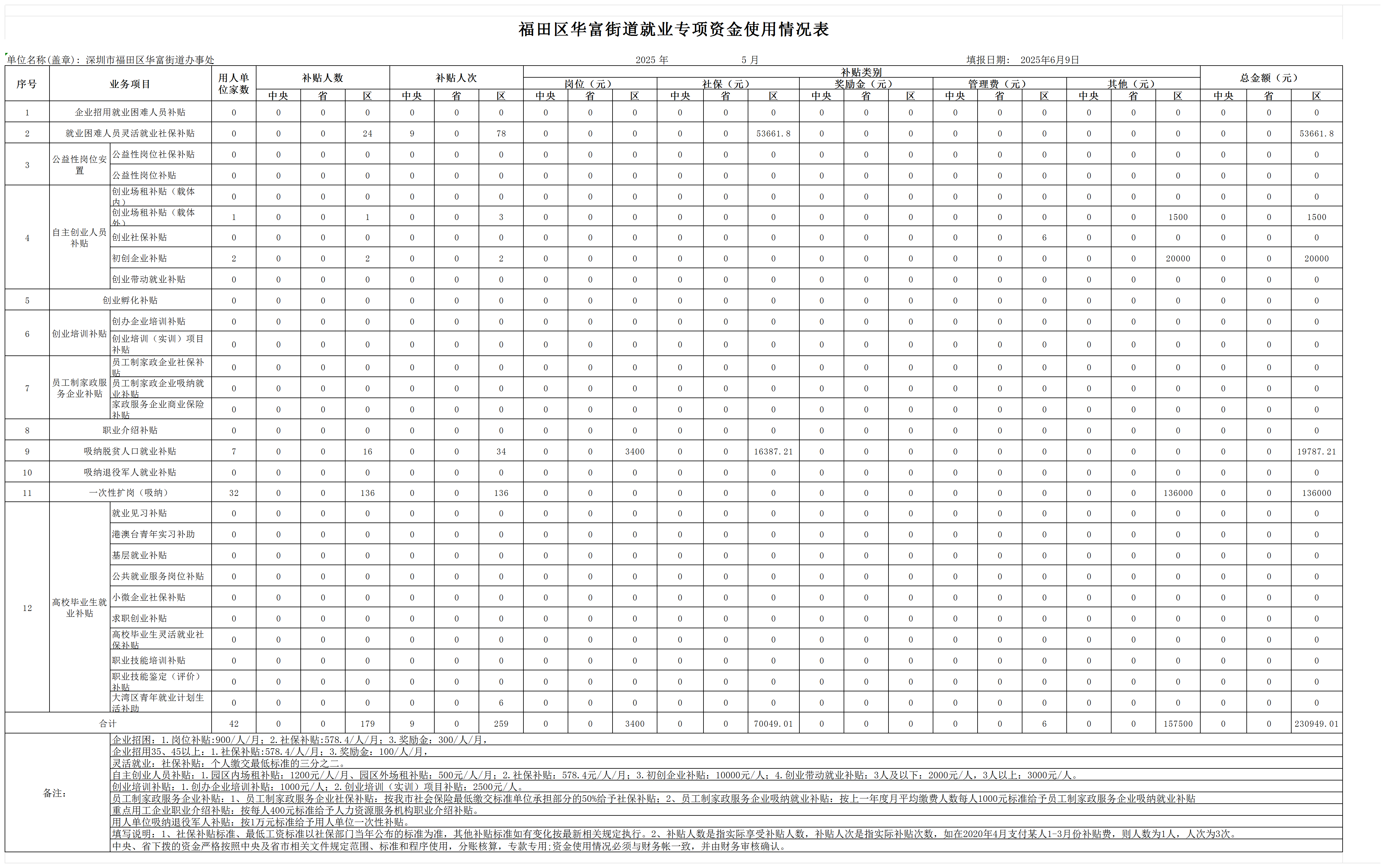 福田区华富街道就业专项资金使用情况表（5月）_Sheet1.png