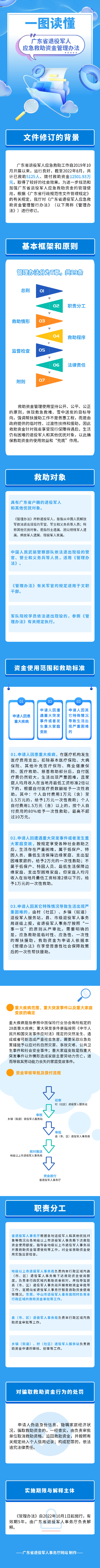 一图读懂《广东省退役军人应急救助资金管理办法》.png