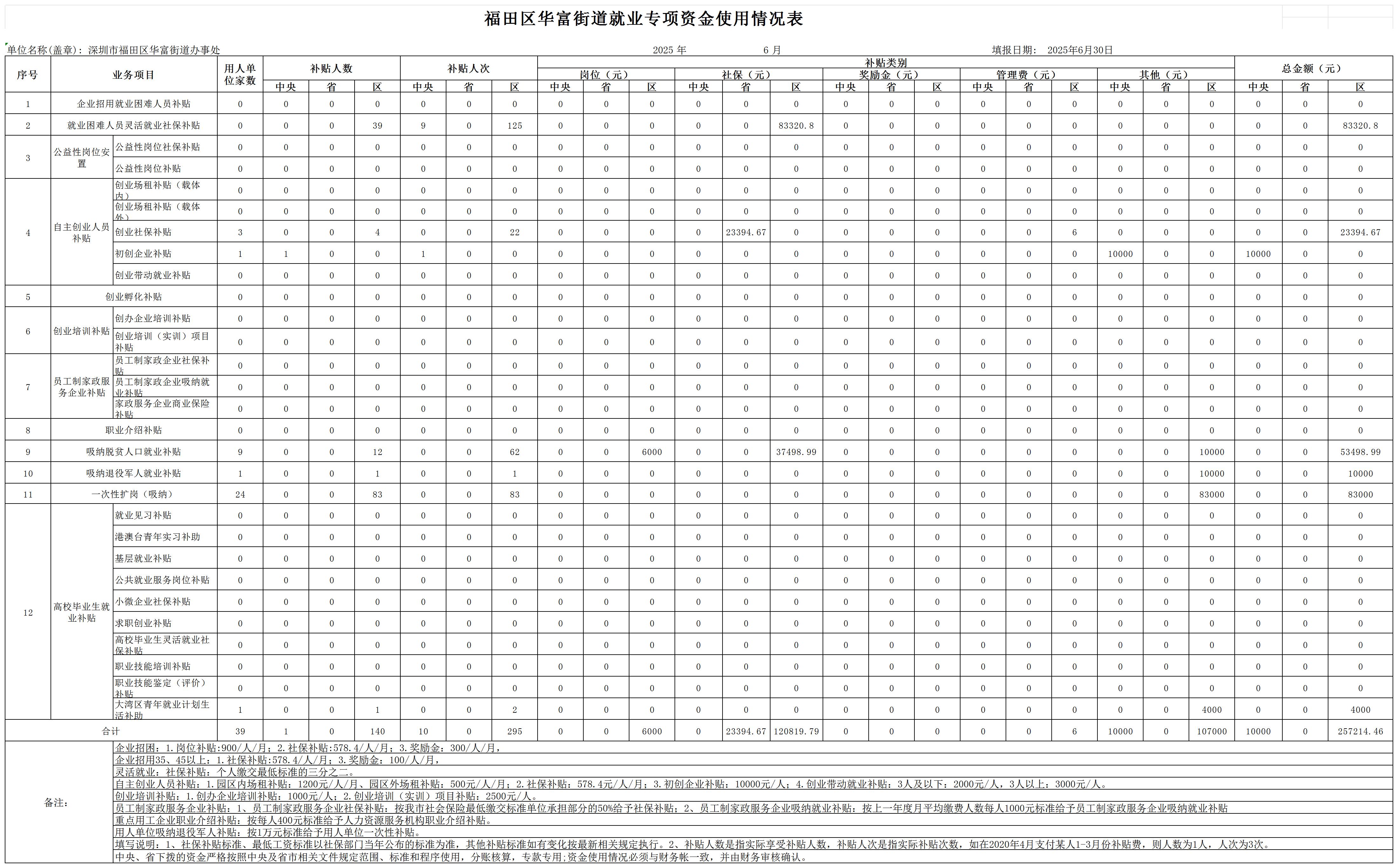 福田区华富街道就业专项资金使用情况表（6月）_Sheet1.jpg