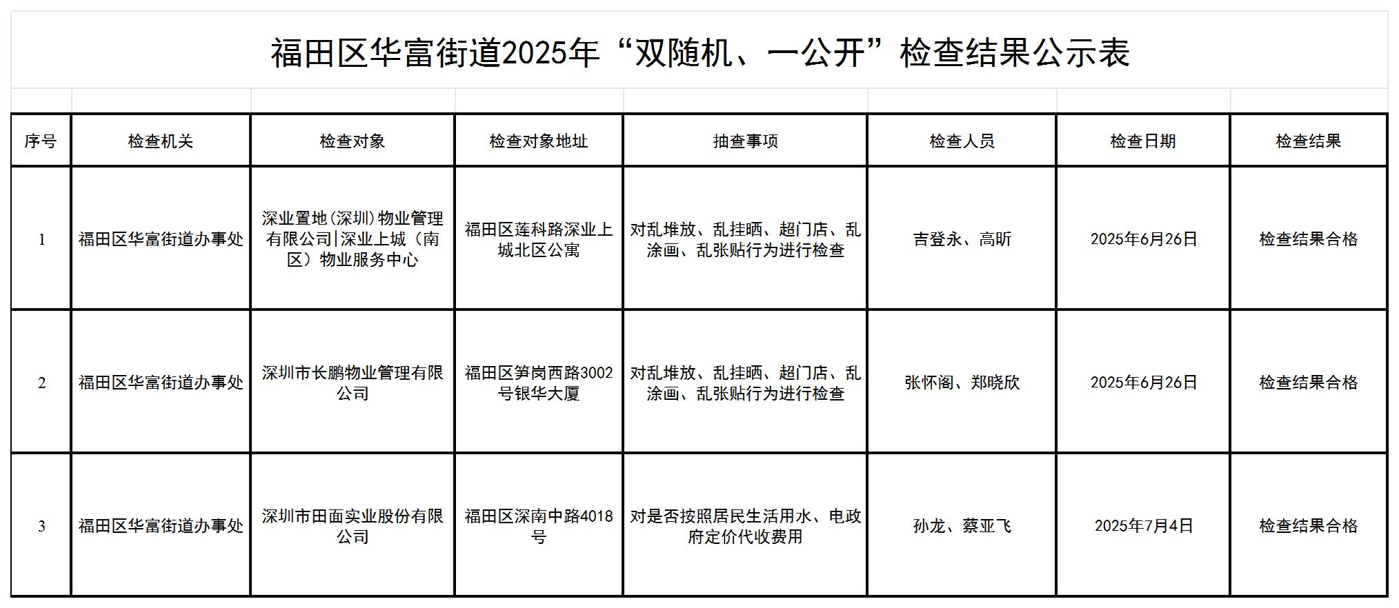 福田区华富街道2025年“双随机、一公开”检查结果公示表_Sheet1.jpg