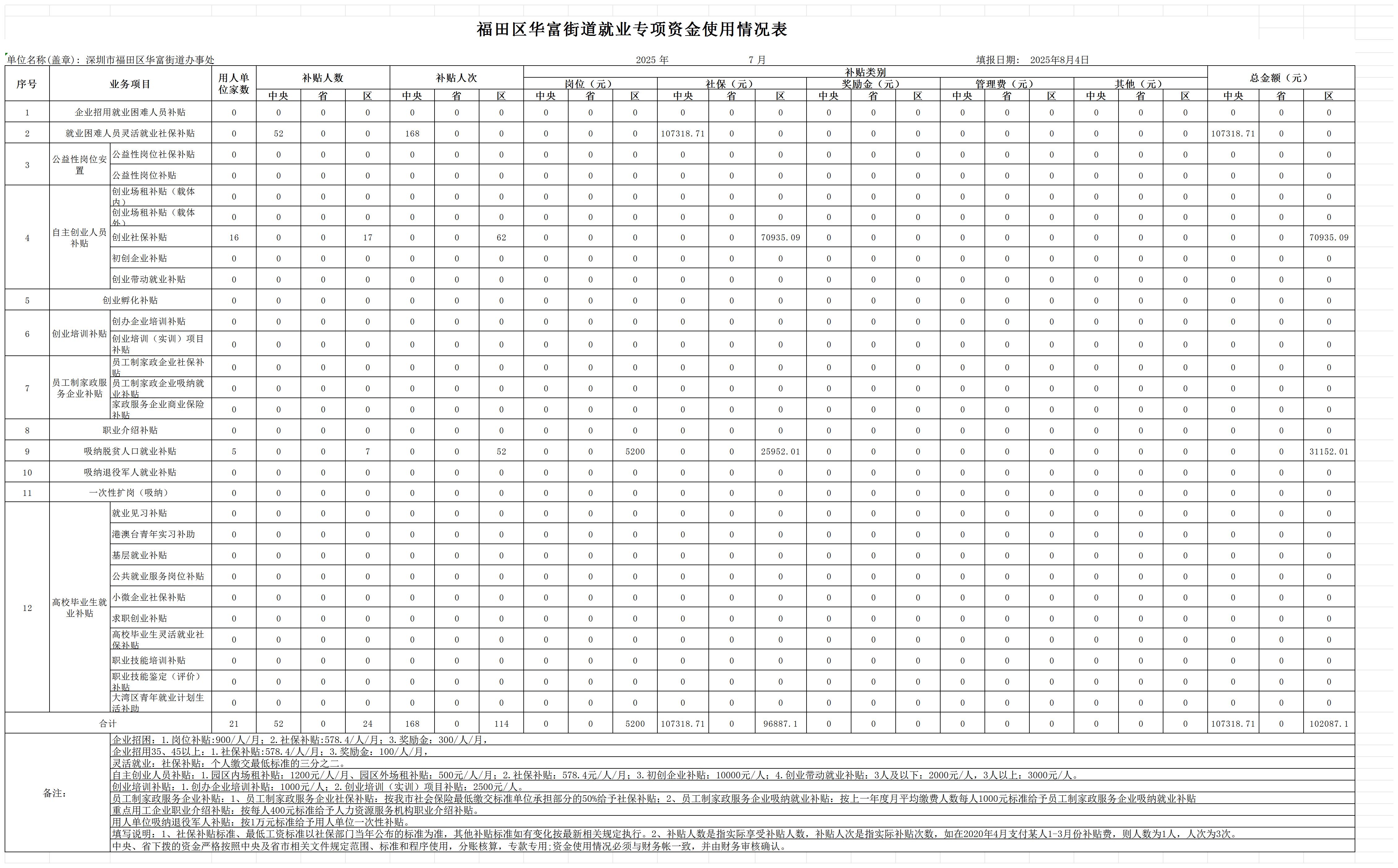 华富街道就业专项资金使用情况表（7月）_Sheet1.jpg