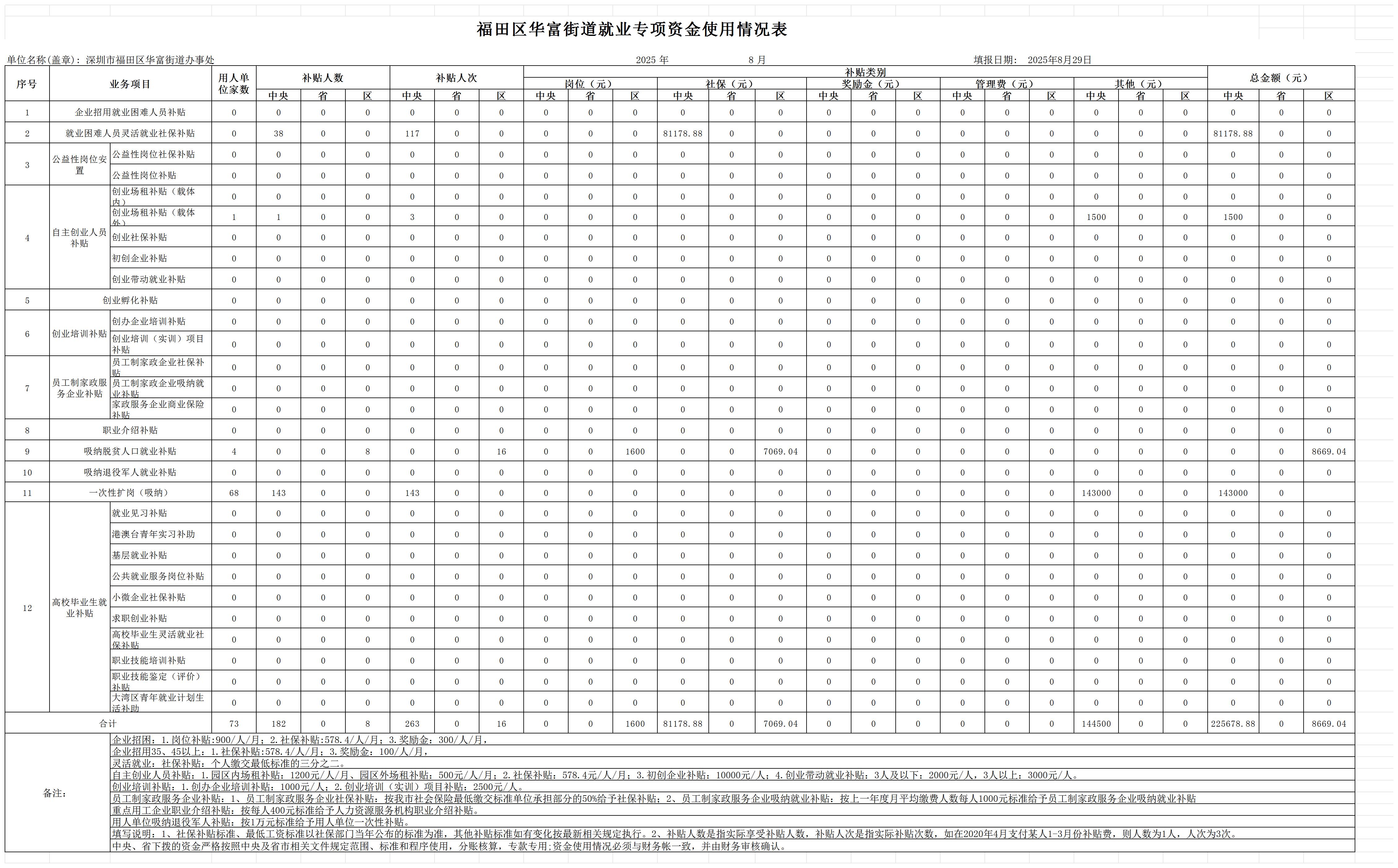 福田区华富街道就业专项资金使用情况表（8月）_Sheet1.jpg