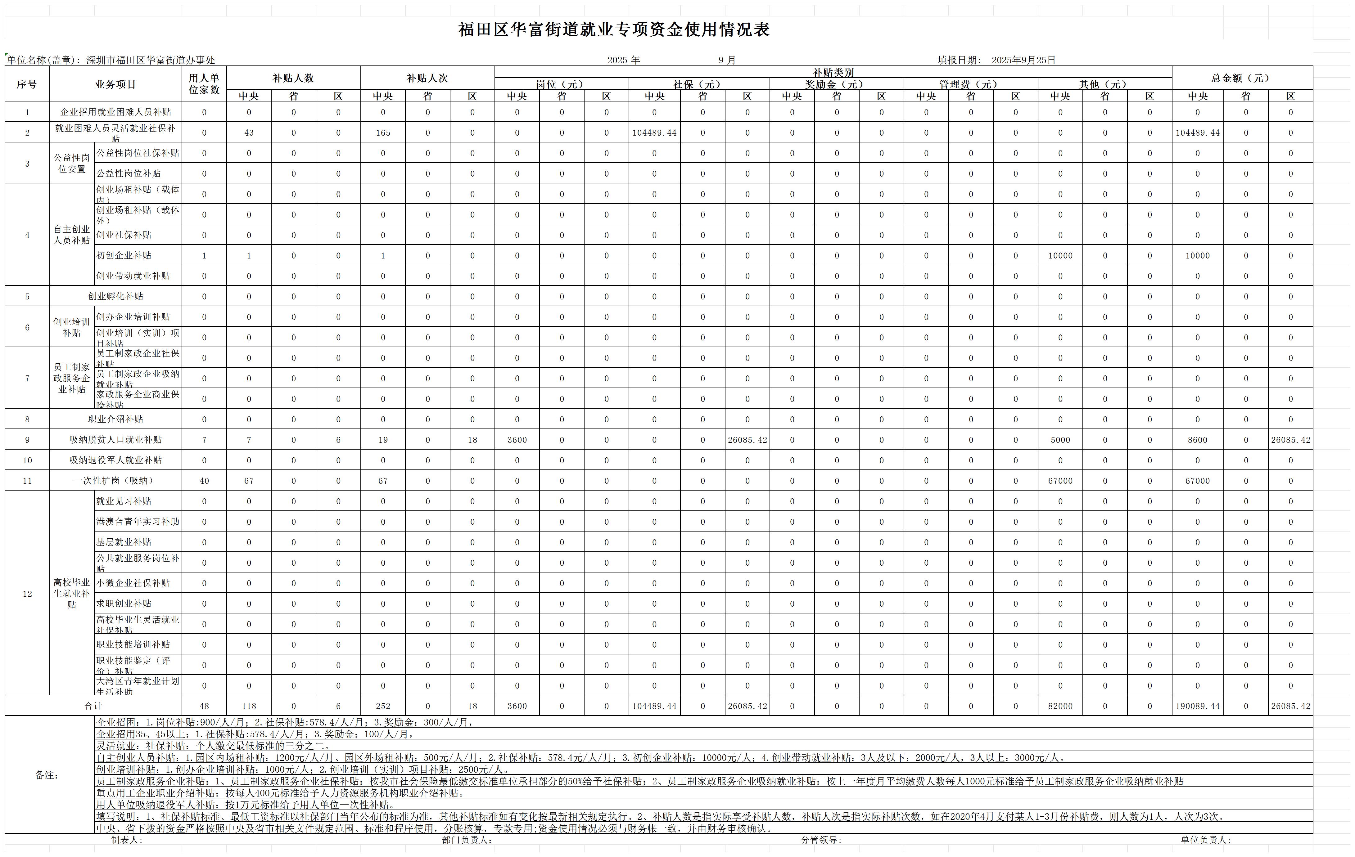 9月福田区华富街道就业专项使用情况表_Sheet1.jpg