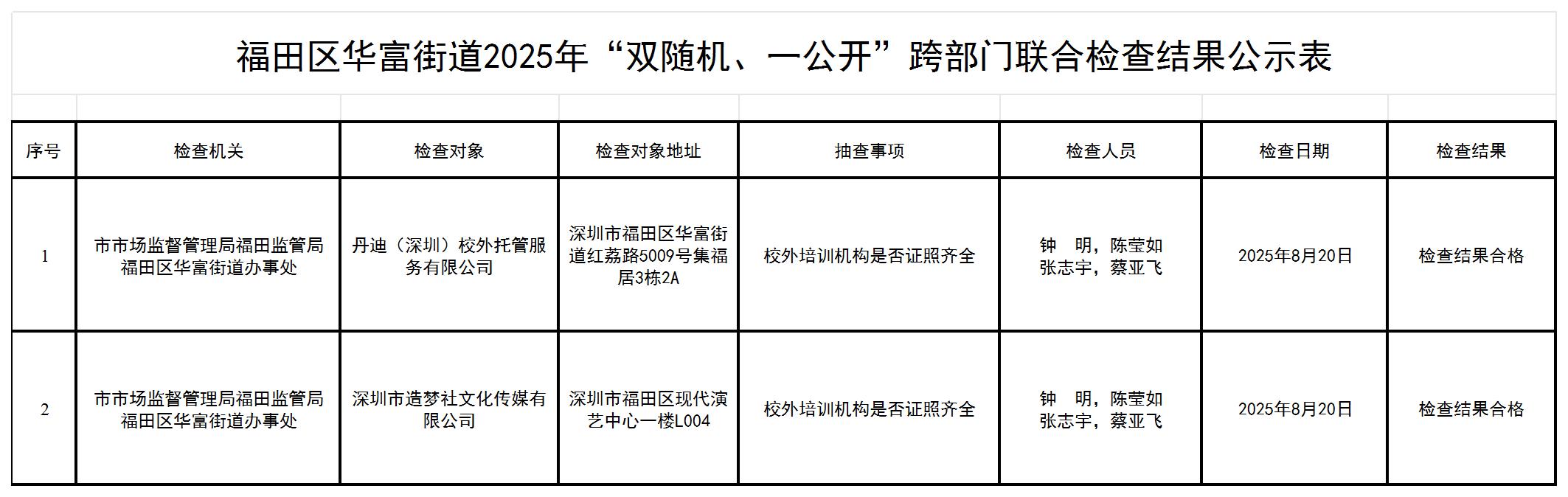 福田区华富街道2025年“双随机、一公开”跨部门联合检查结果公示表_Sheet1.jpg