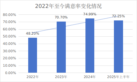 【第一大部分】满意率从48%跃升至70%.png