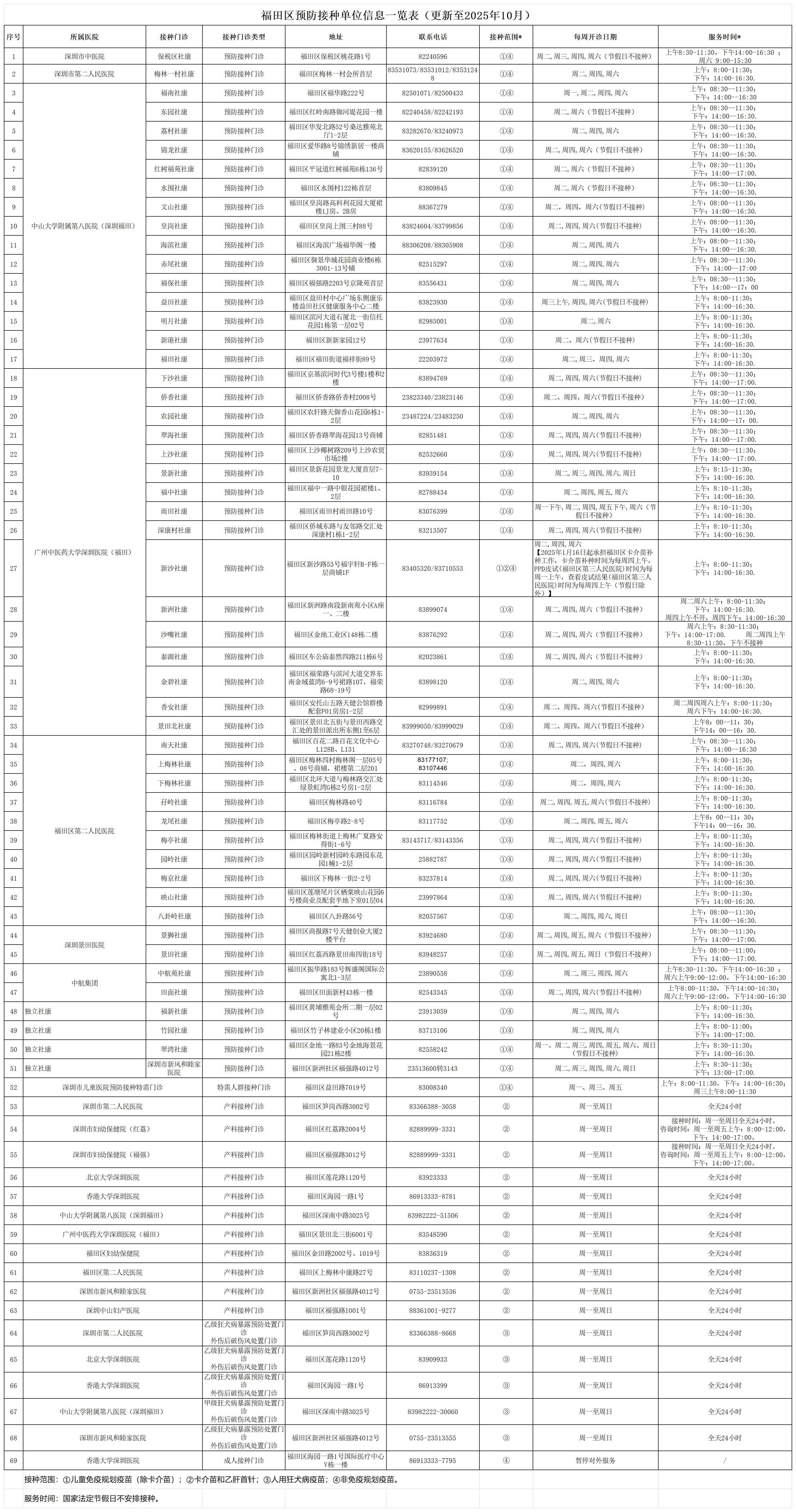 福田区预防接种单位信息一览表（更新至2025年10月）（疾控官网）_Sheet1.jpg
