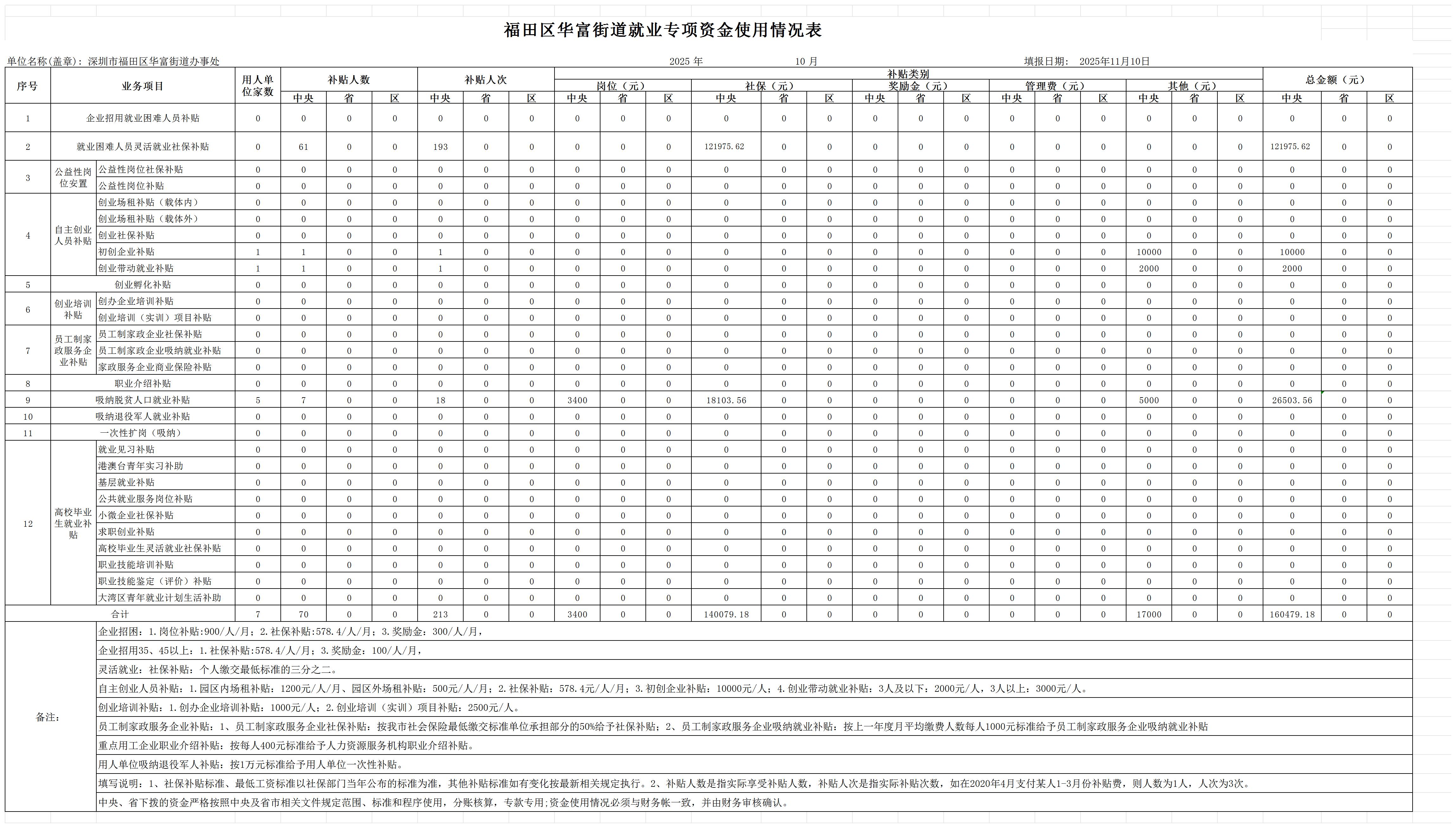 福田区华富街道10月就业专项资金使用情况表_Sheet1.jpg
