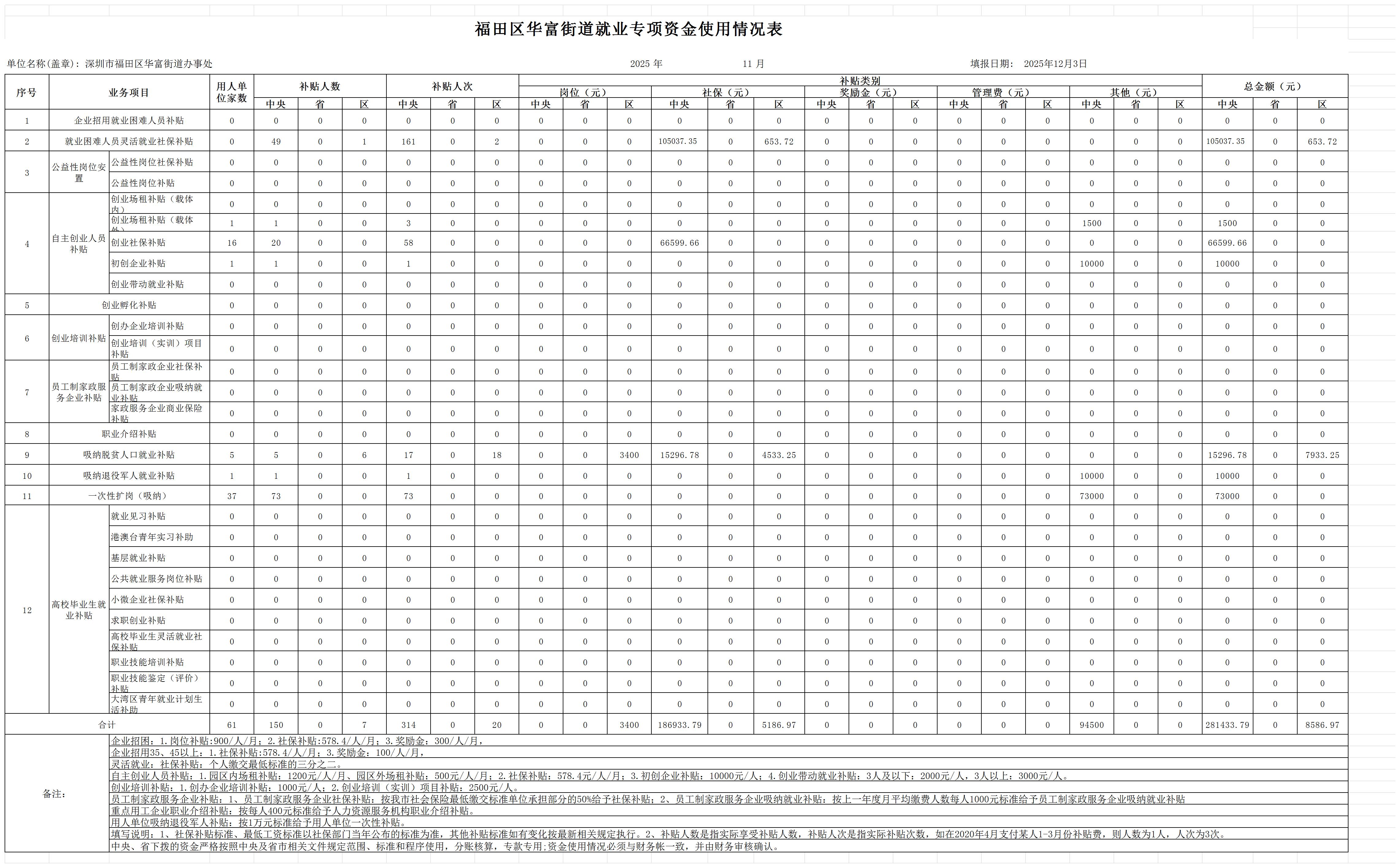 福田区华富街道就业专项资金使用情况表_Sheet1(1).jpg