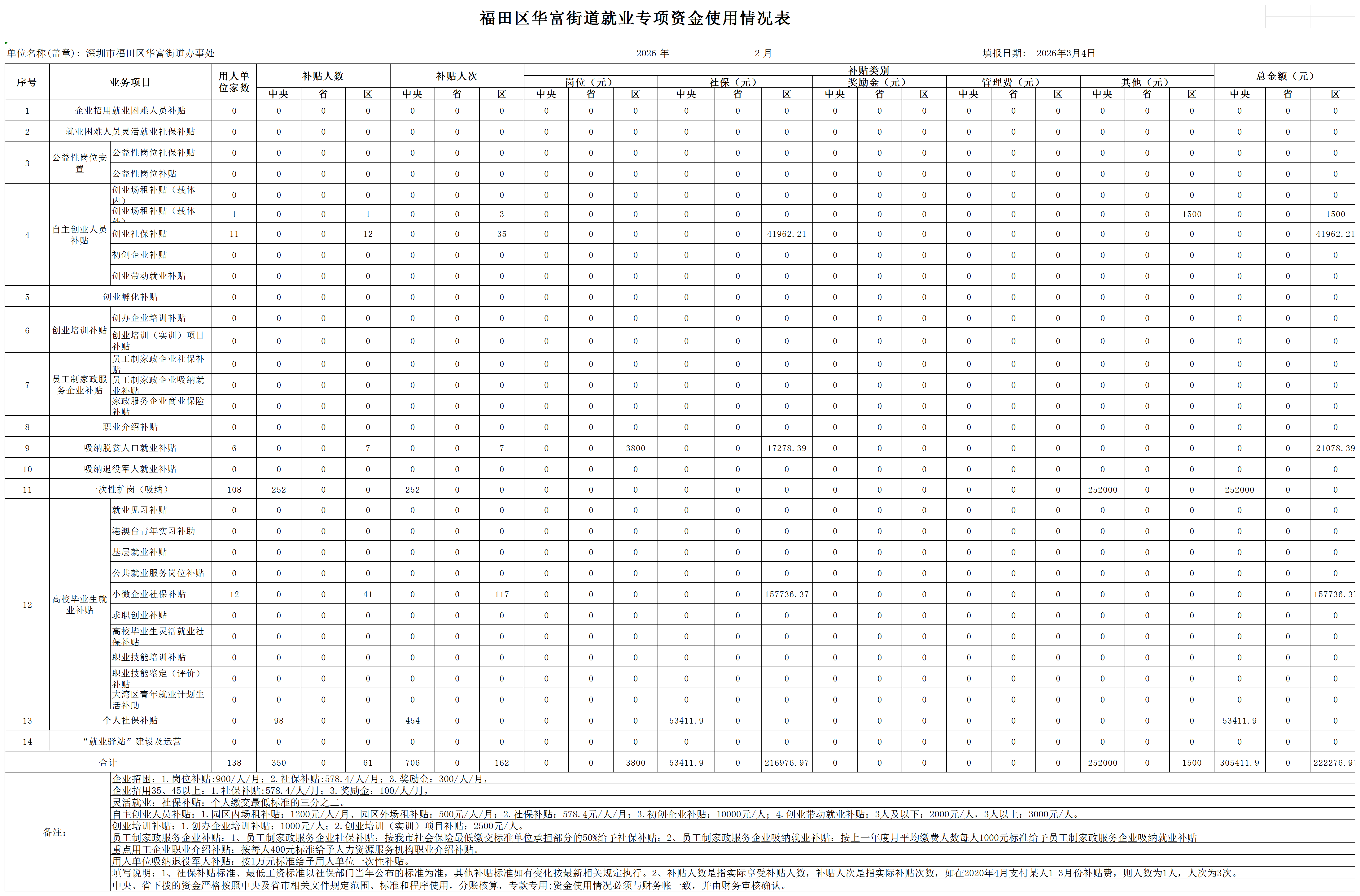 福田区华富街道就业专项资金使用情况表（2月）_Sheet1.png
