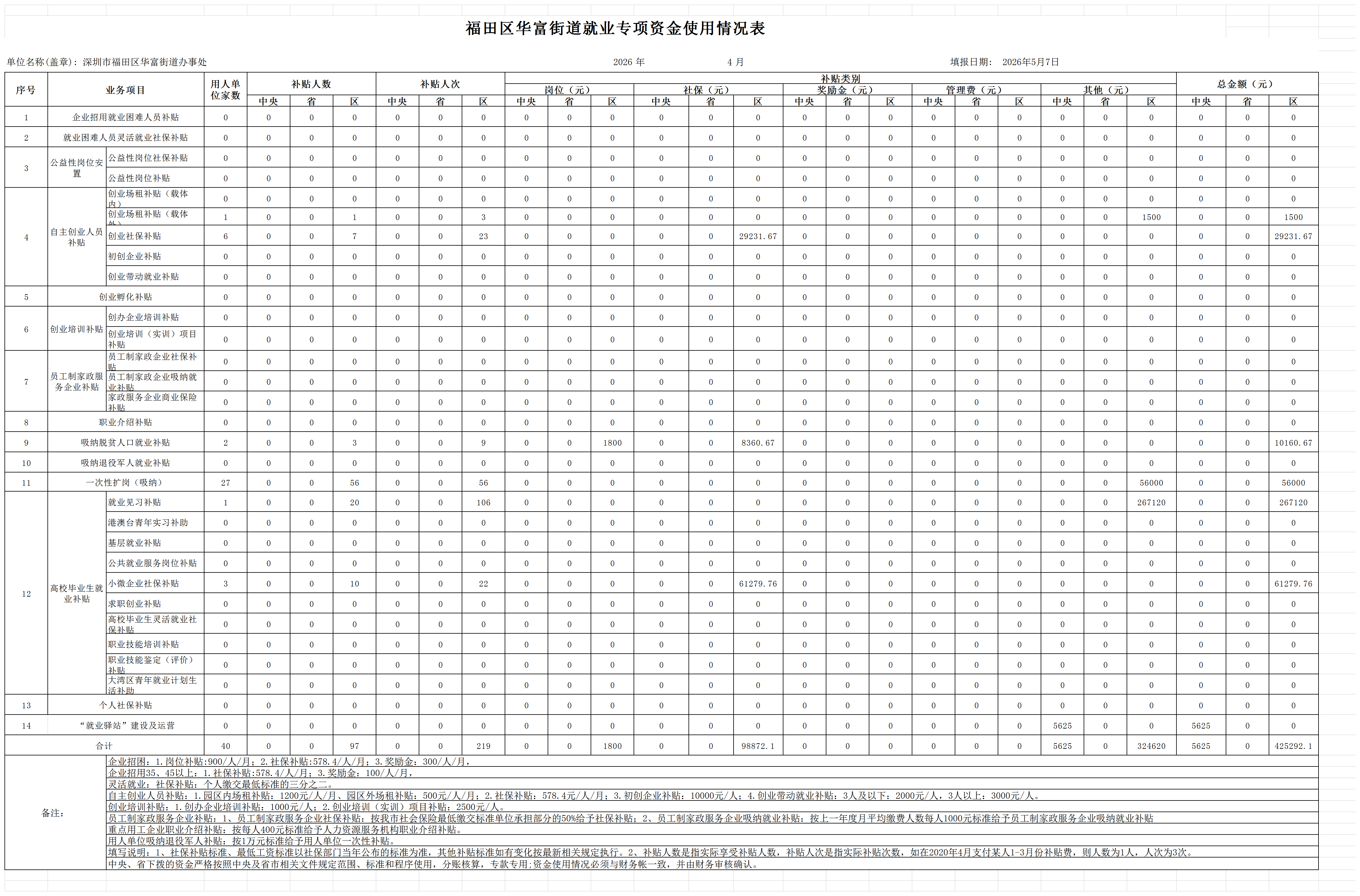 福田区华富街道就业专项资金使用情况表-4月_Sheet1.png