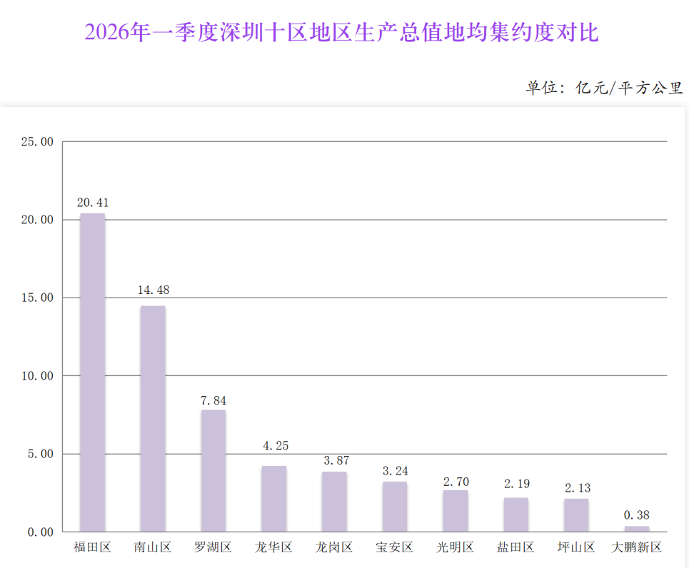 2026年一季度深圳十区地区生产总值地均集约度对比.png
