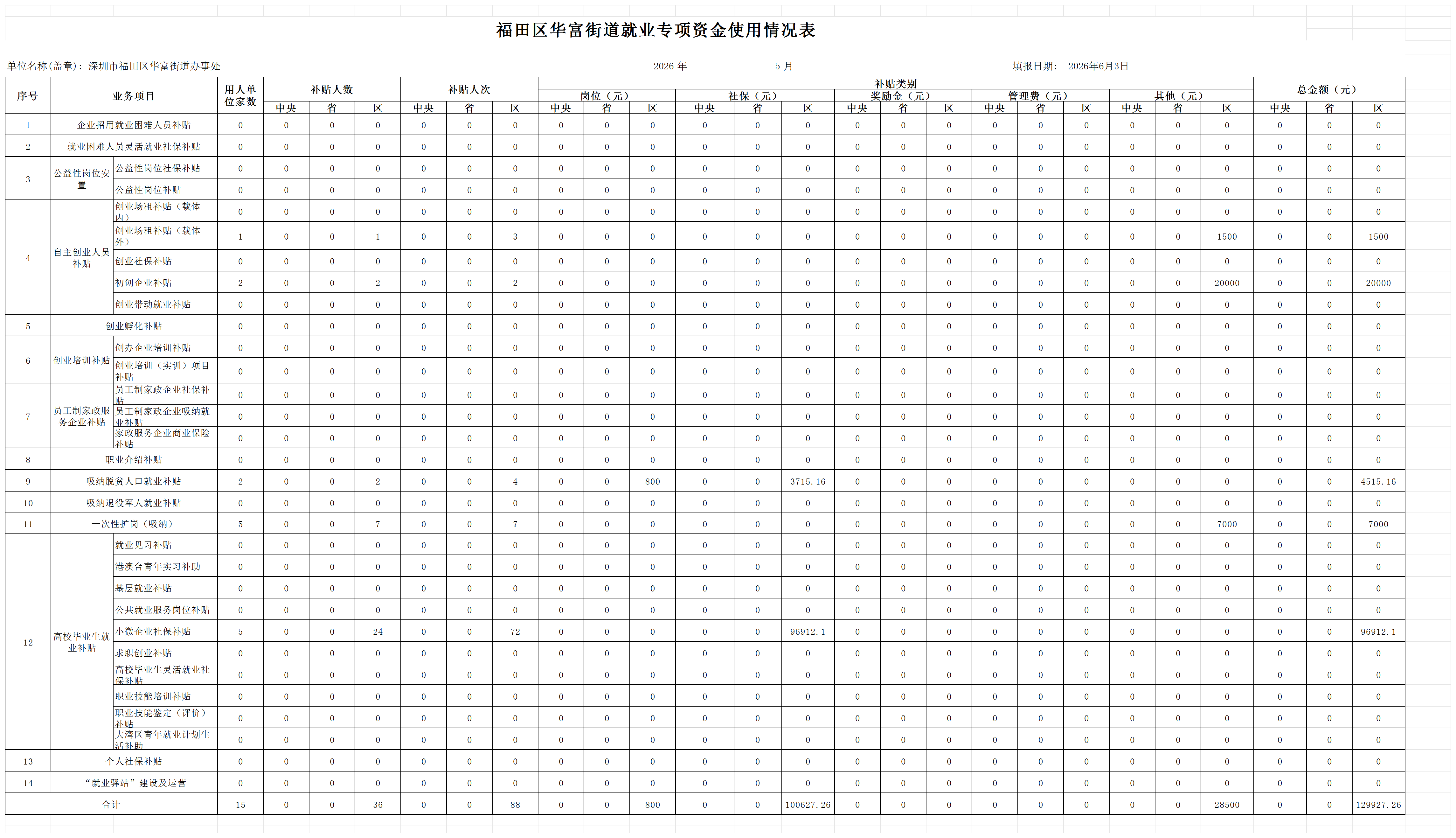 福田区华富街道就业专项资金使用情况表-5月_Sheet1.png