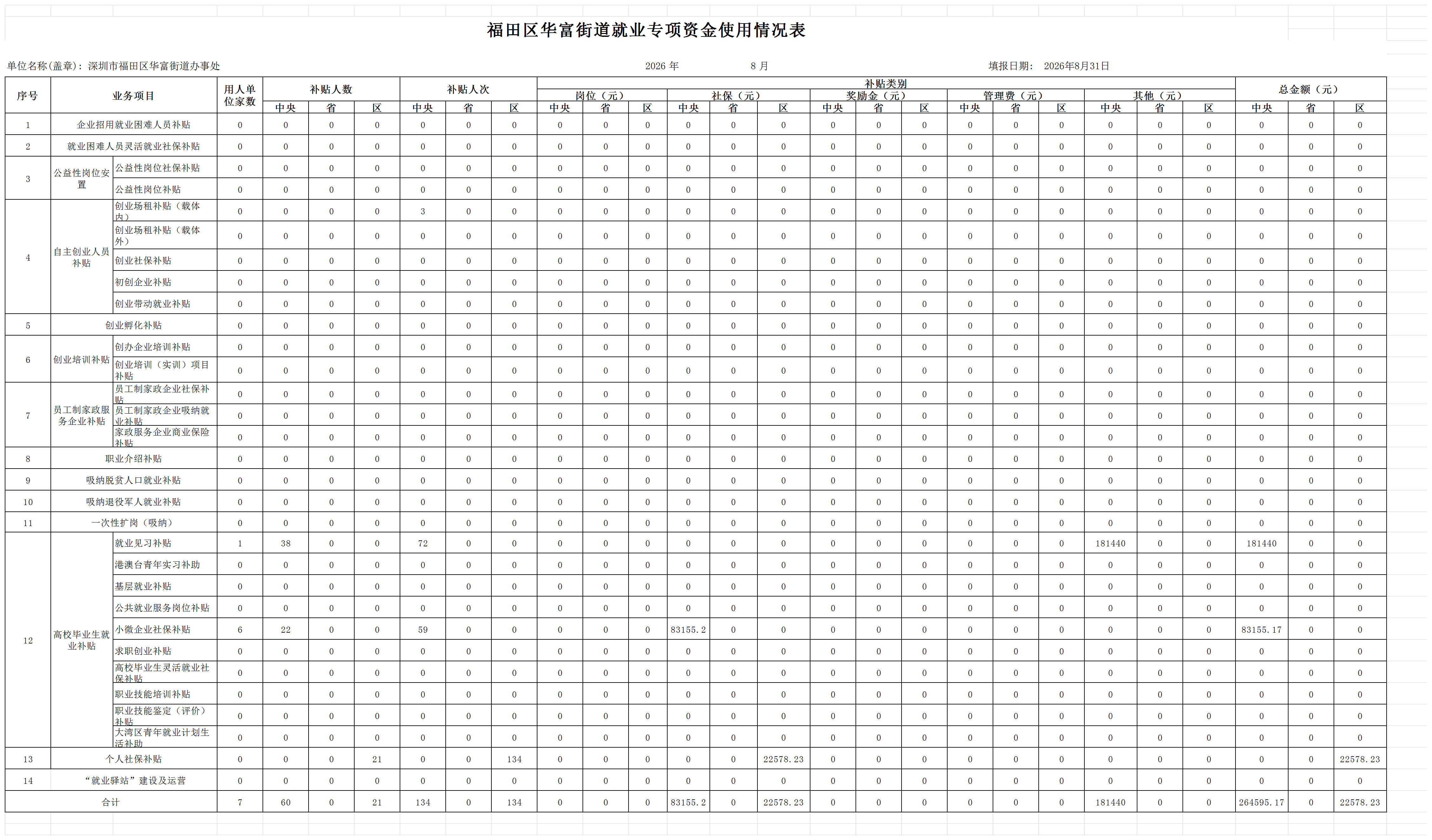 福田区华富街道就业专项资金使用情况表-8月_Sheet1.png